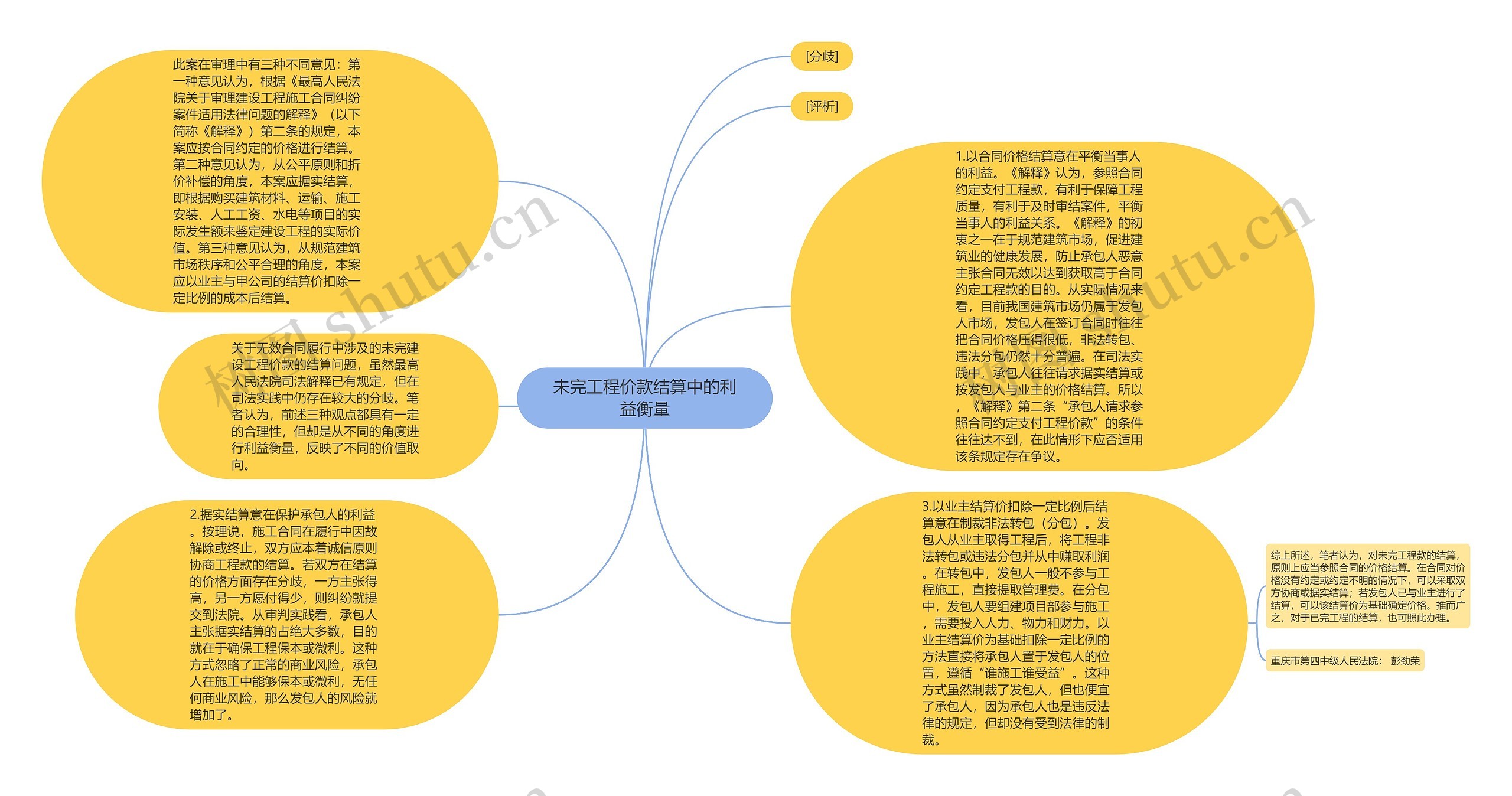 未完工程价款结算中的利益衡量思维导图