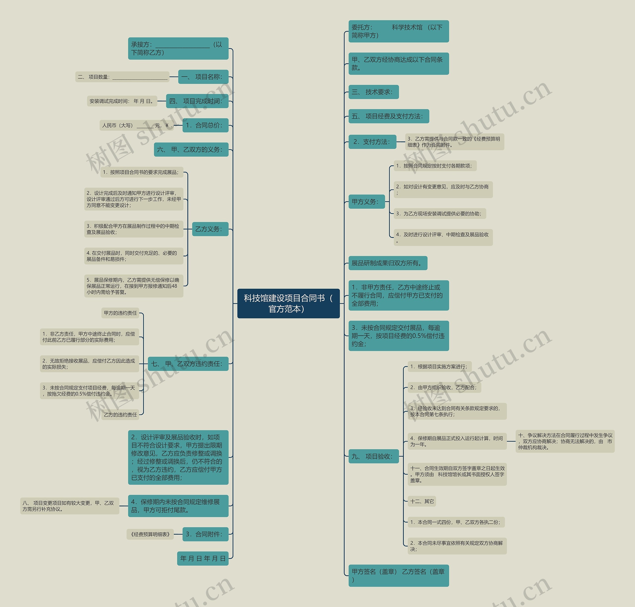 科技馆建设项目合同书（官方范本）思维导图