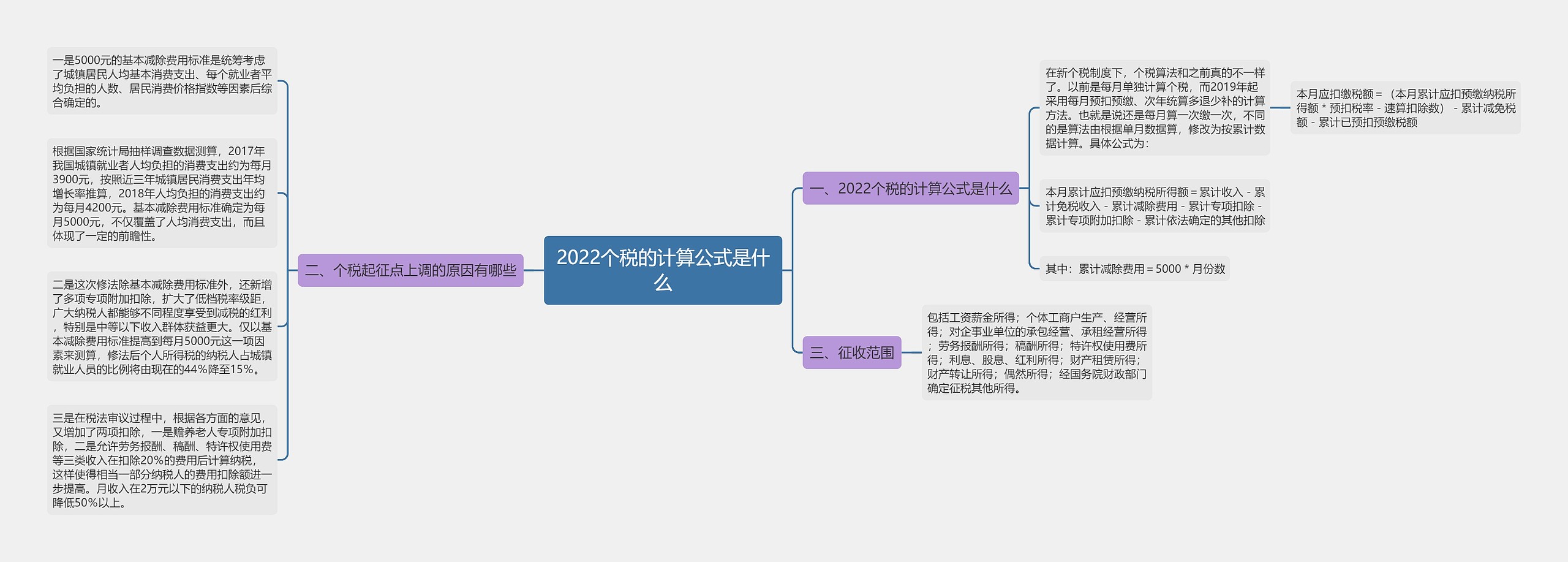 2022个税的计算公式是什么