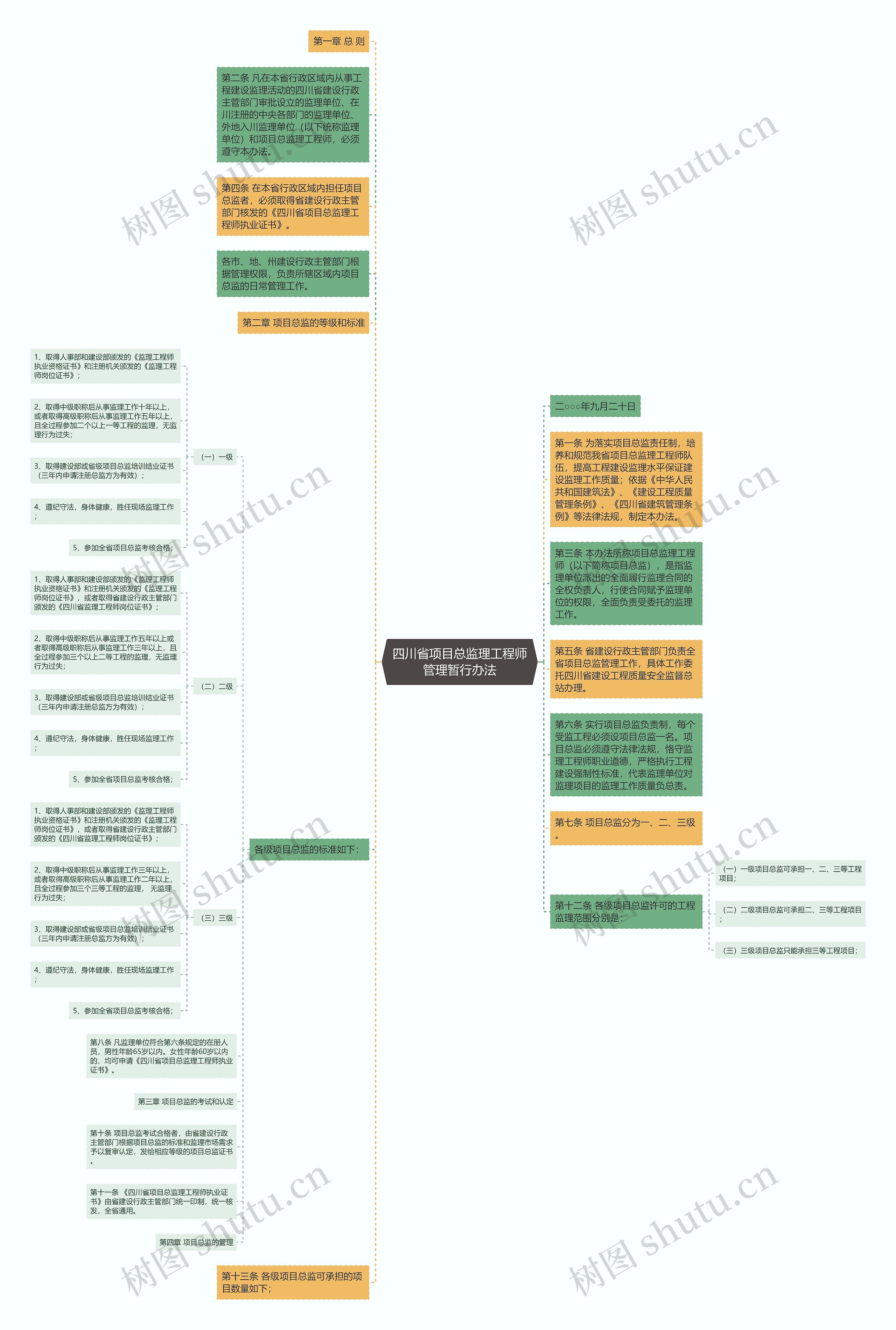 四川省项目总监理工程师管理暂行办法思维导图