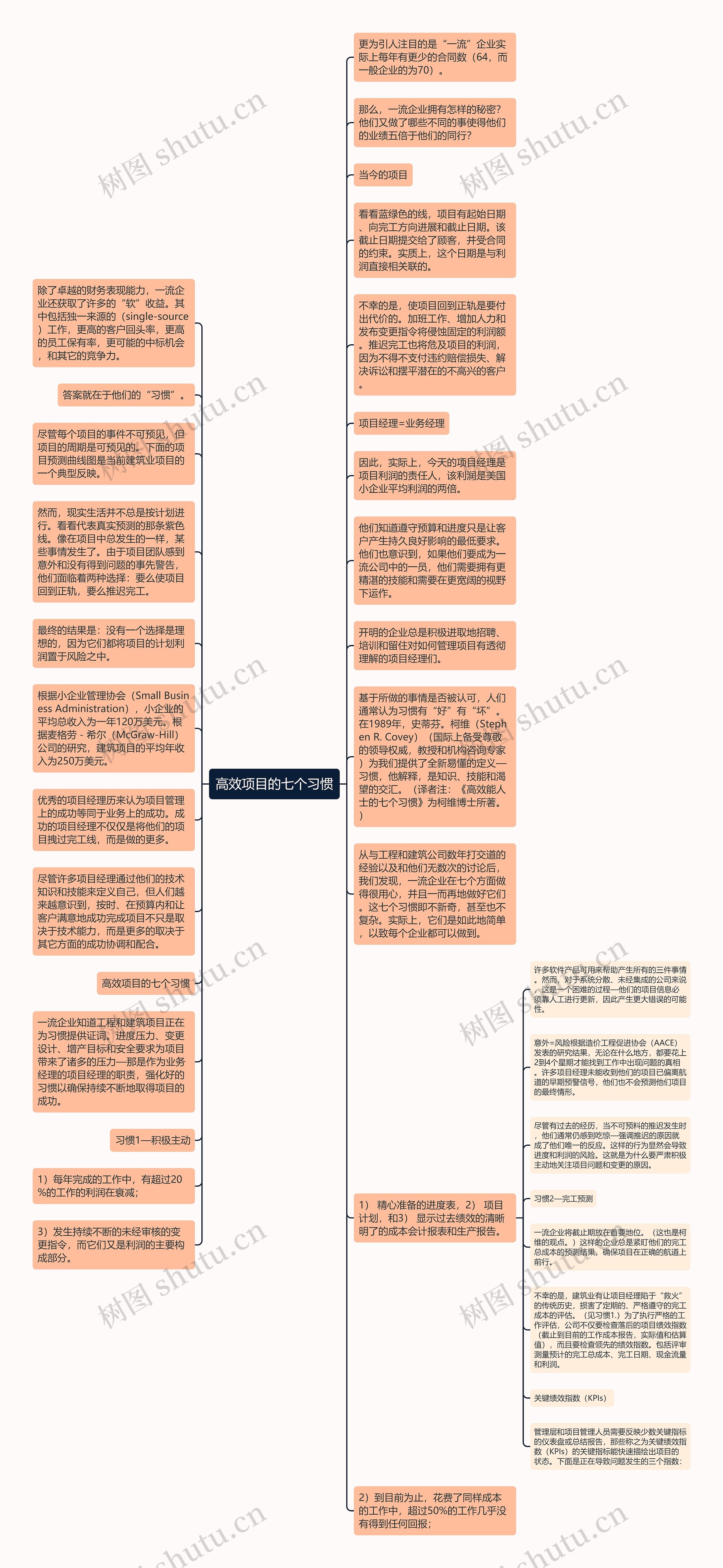 高效项目的七个习惯思维导图