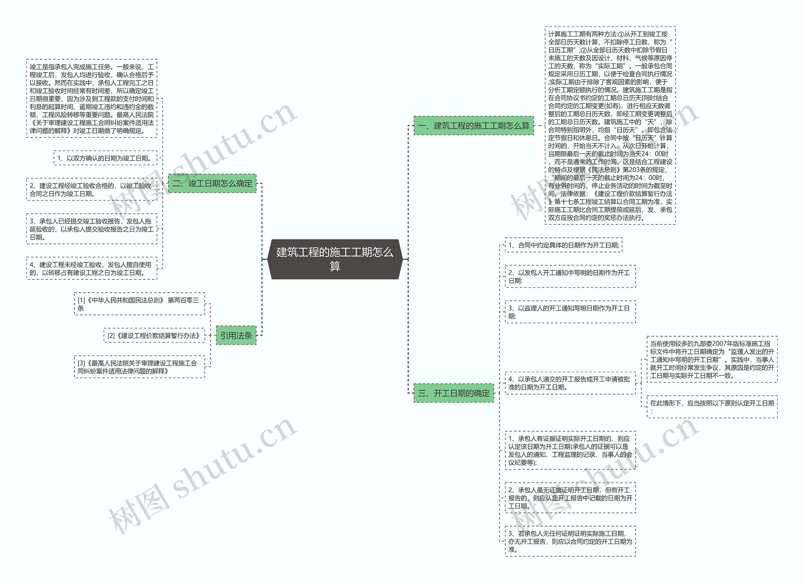 建筑工程的施工工期怎么算思维导图