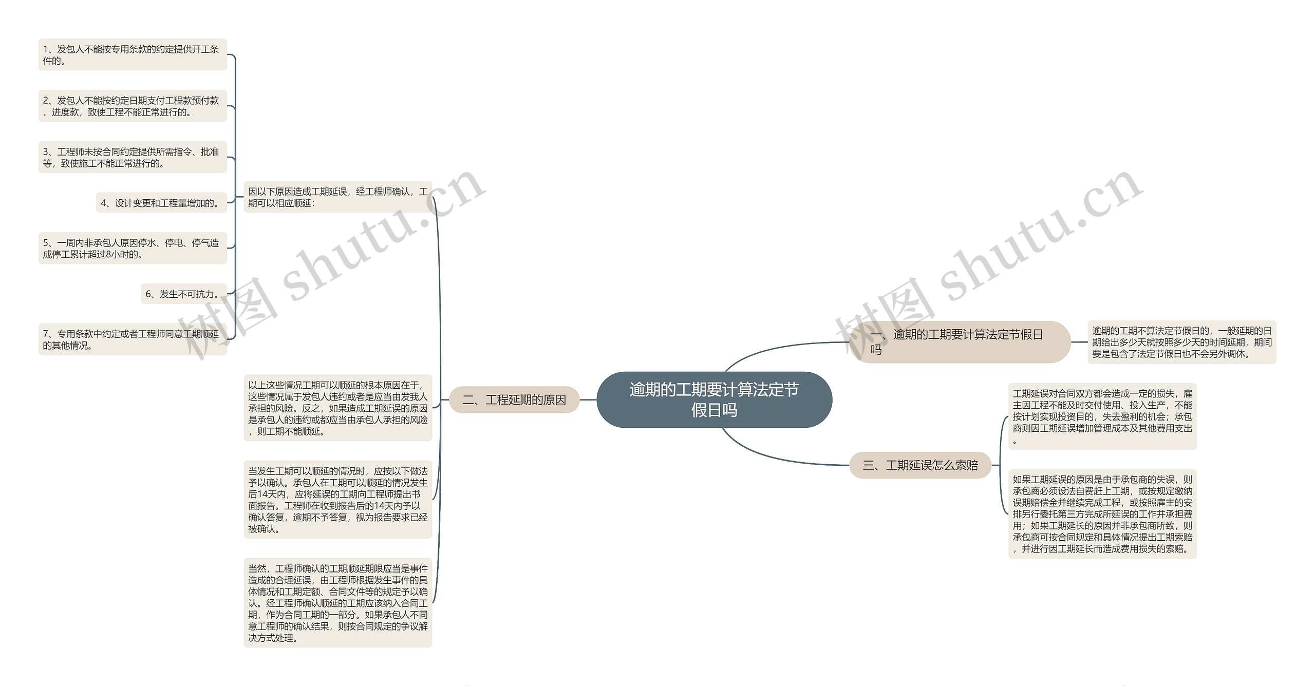 逾期的工期要计算法定节假日吗思维导图