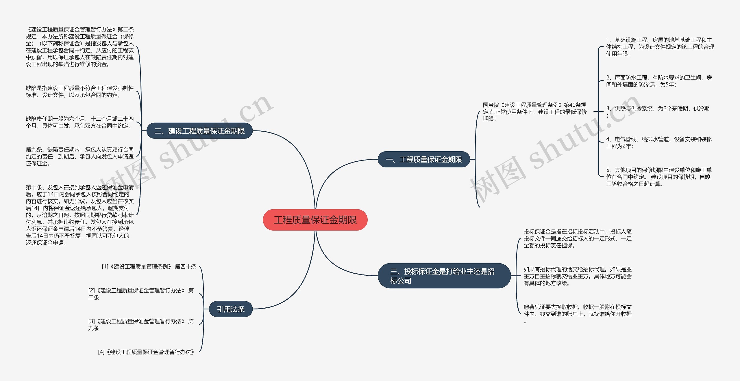 工程质量保证金期限思维导图