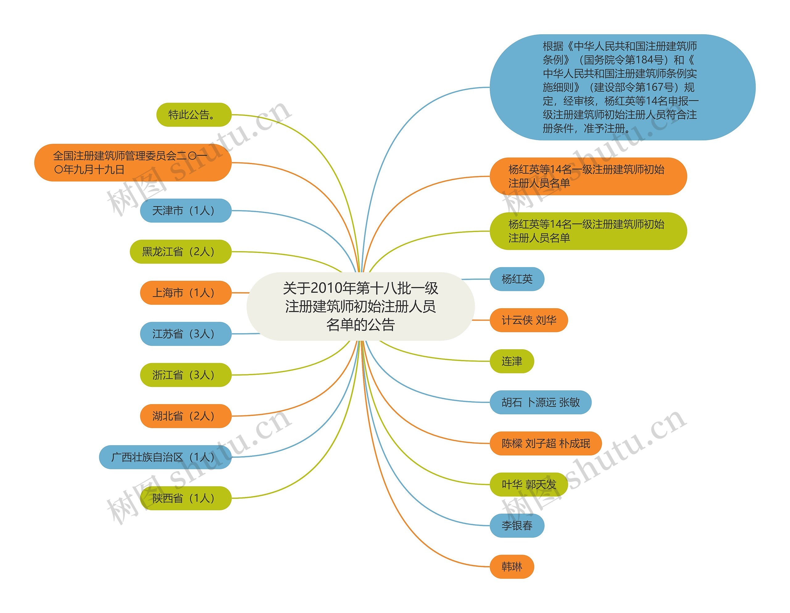 关于2010年第十八批一级注册建筑师初始注册人员名单的公告