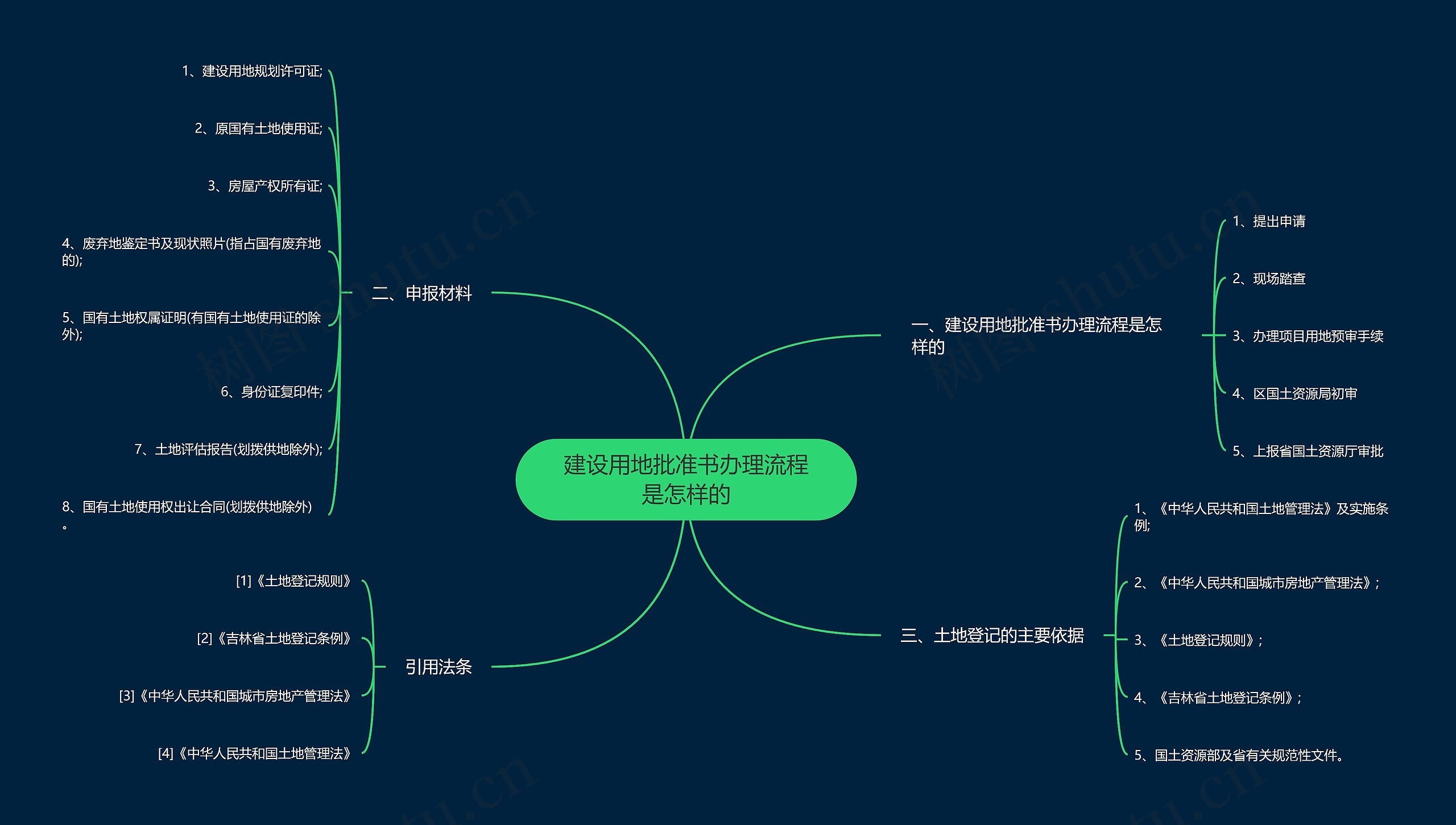 建设用地批准书办理流程是怎样的