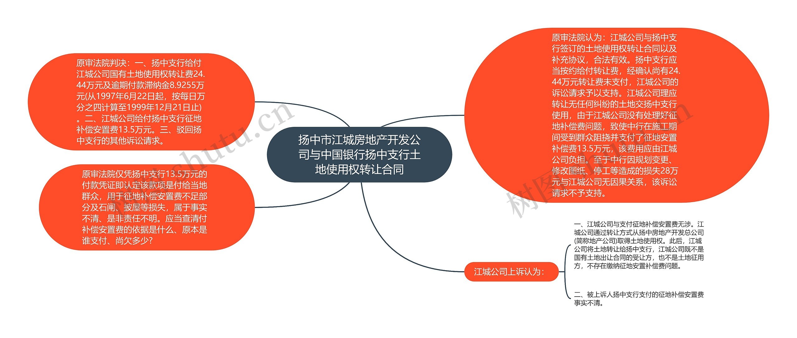 扬中市江城房地产开发公司与中国银行扬中支行土地使用权转让合同思维导图