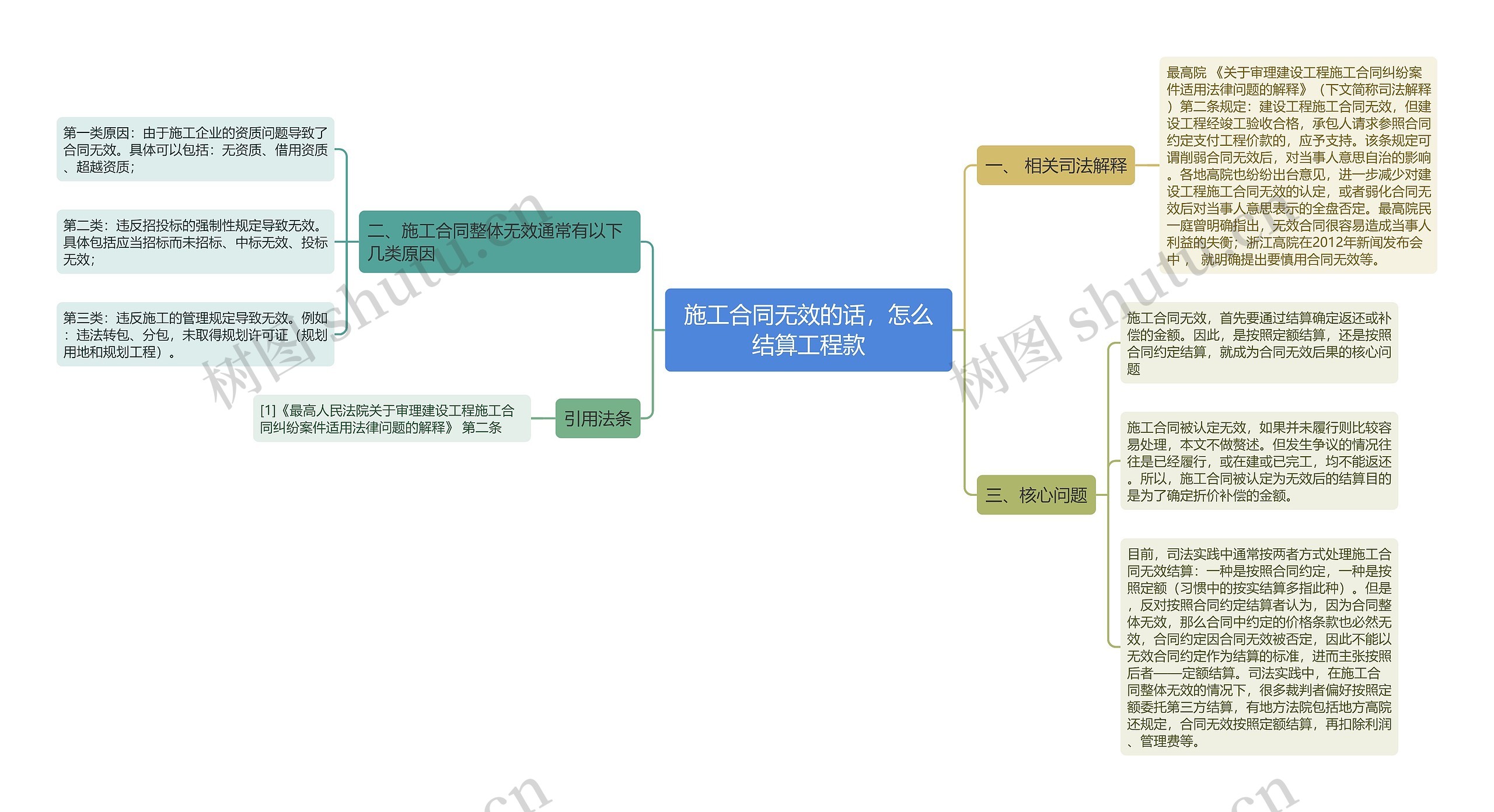 施工合同无效的话，怎么结算工程款思维导图