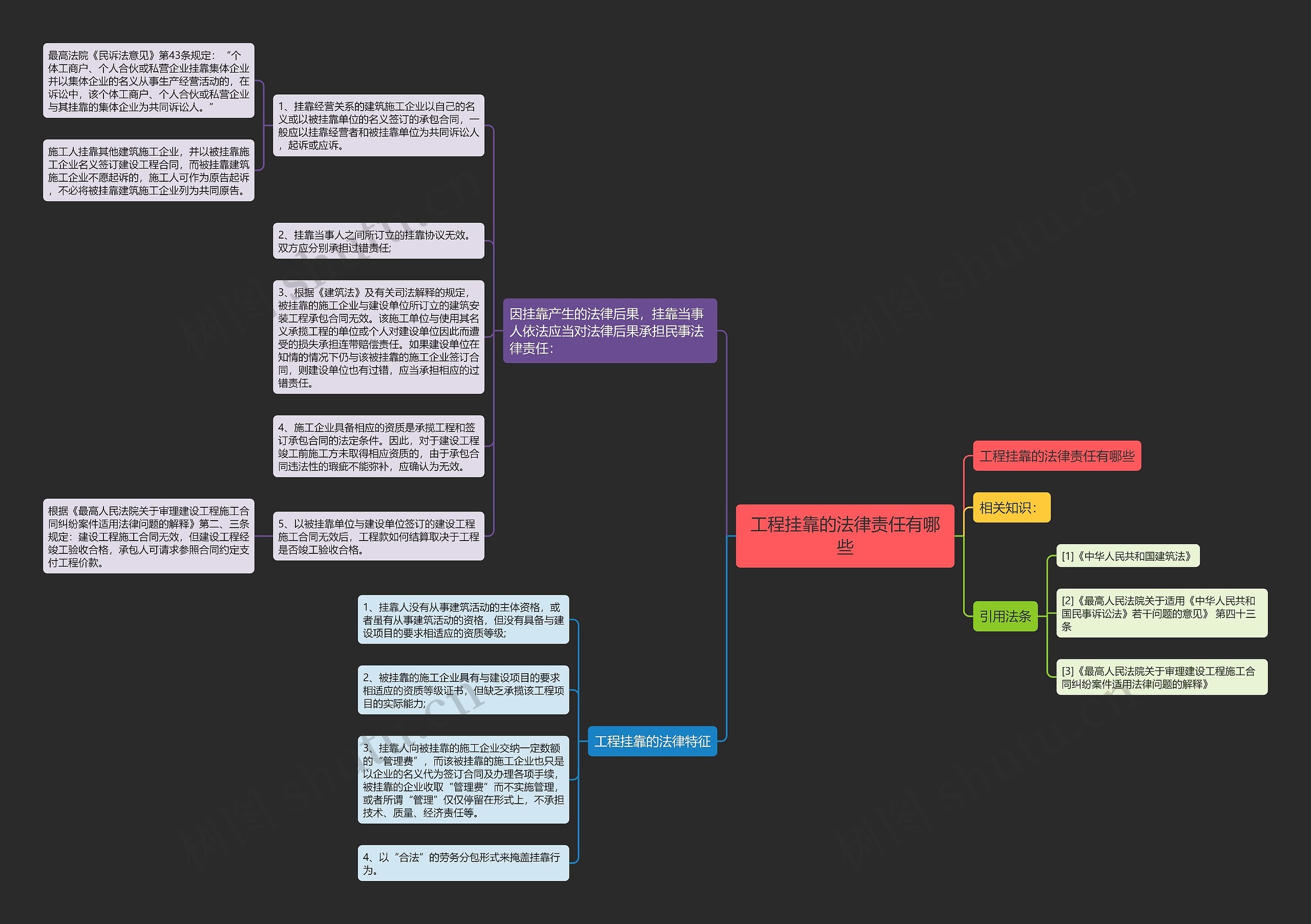 工程挂靠的法律责任有哪些思维导图