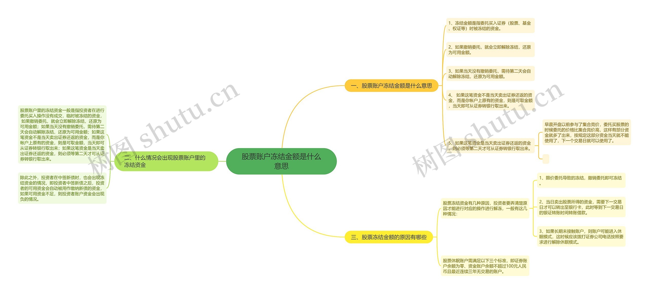 股票账户冻结金额是什么意思思维导图