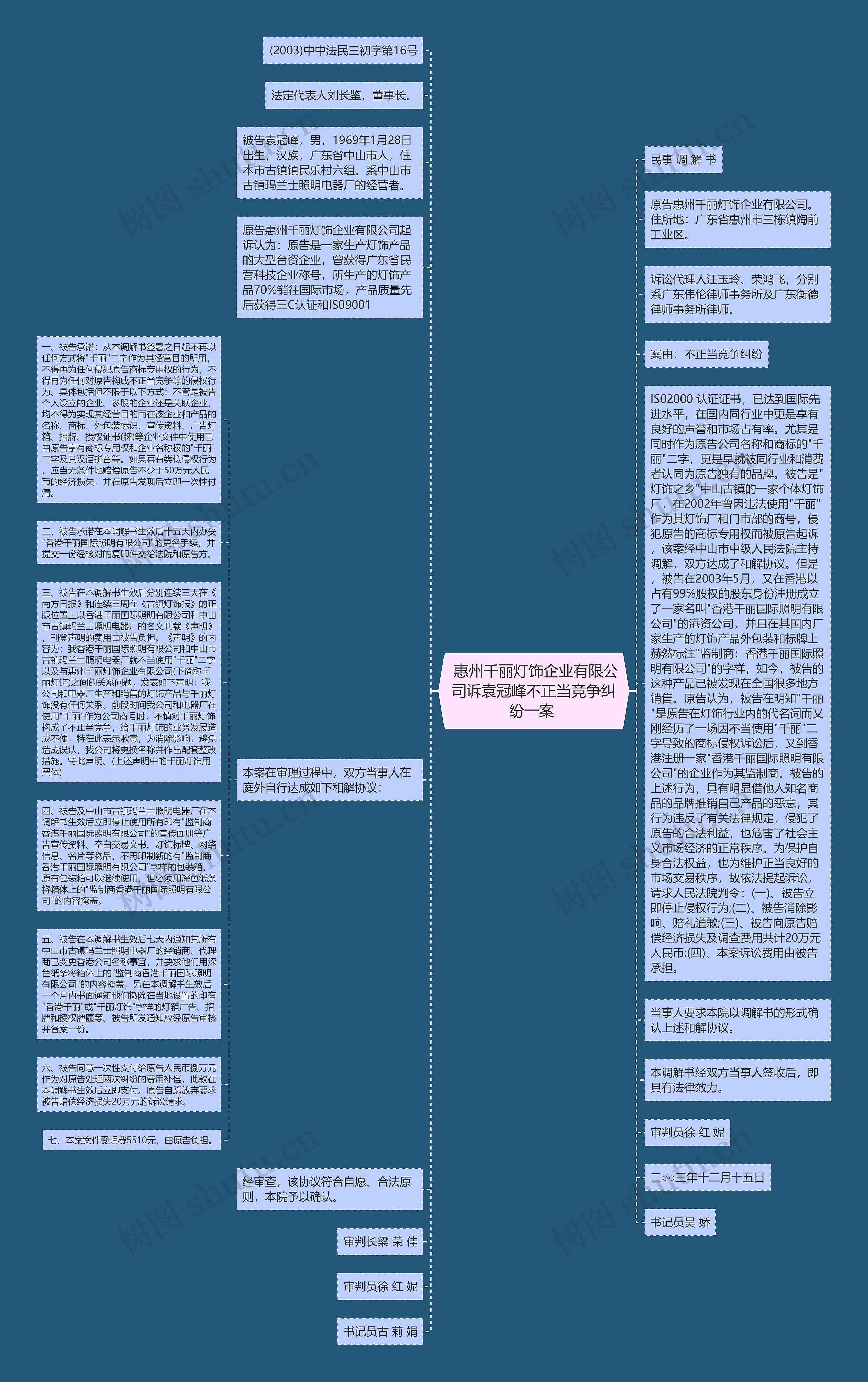  惠州千丽灯饰企业有限公司诉袁冠峰不正当竞争纠纷一案 思维导图