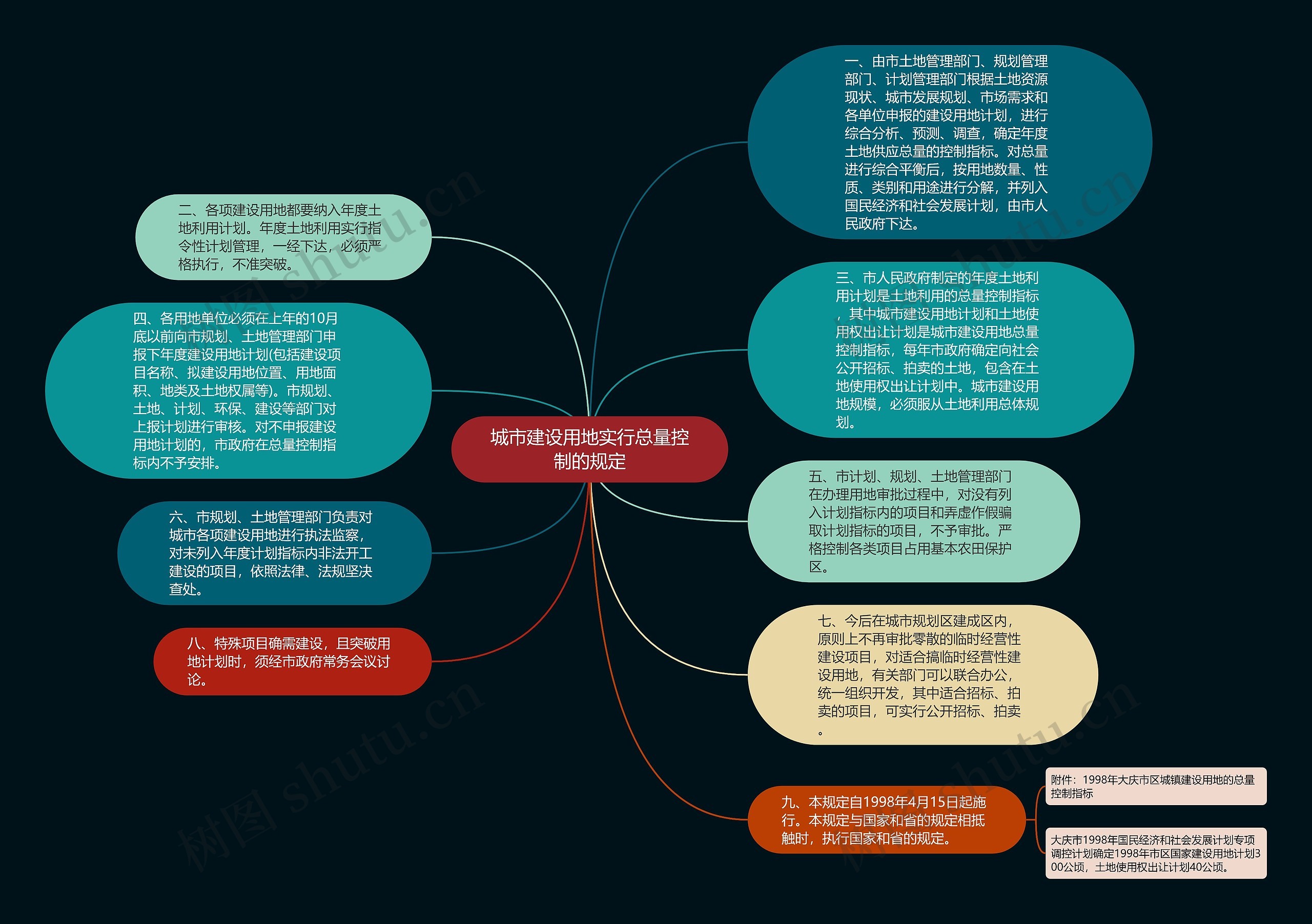 城市建设用地实行总量控制的规定思维导图