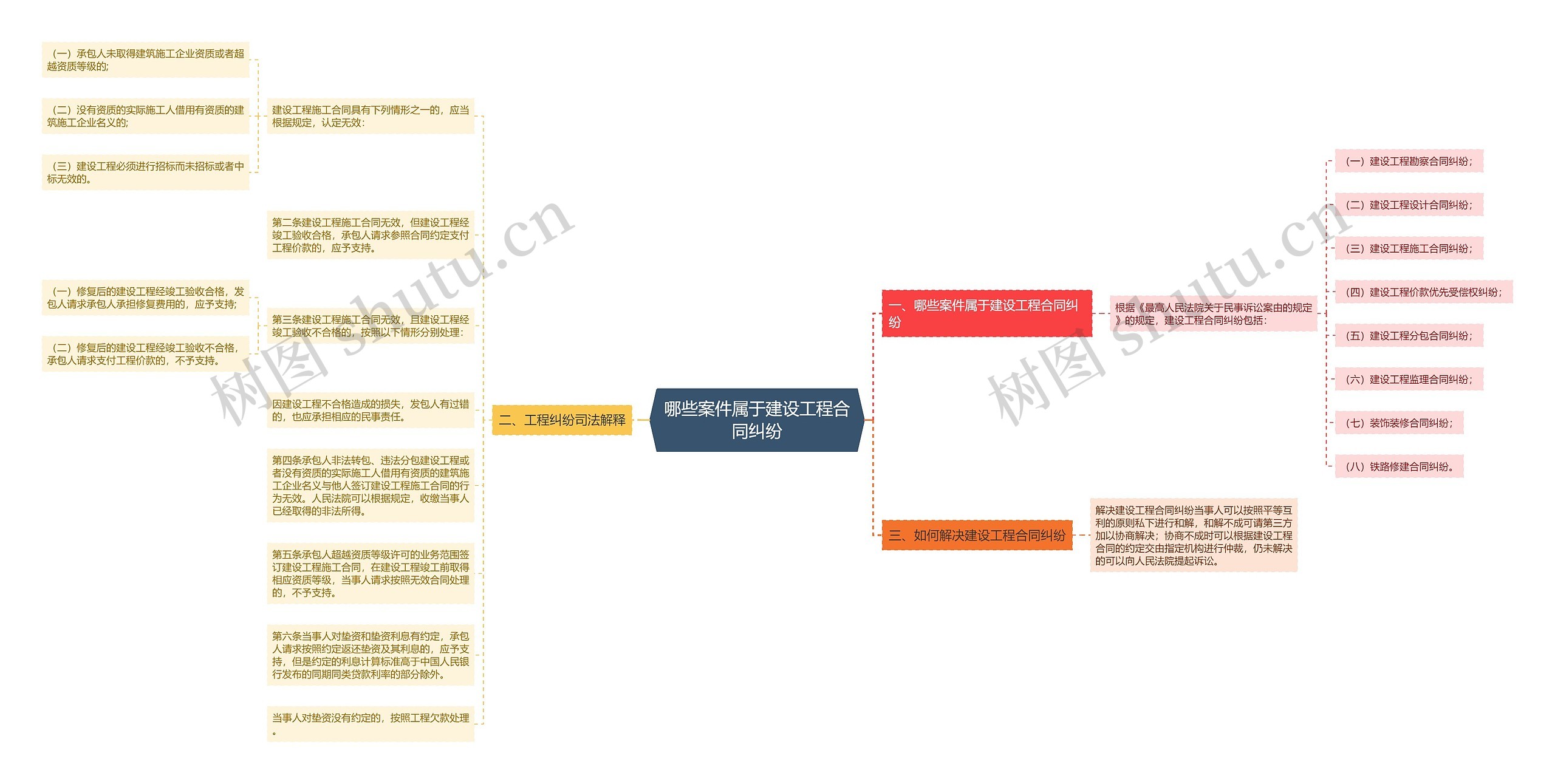 哪些案件属于建设工程合同纠纷