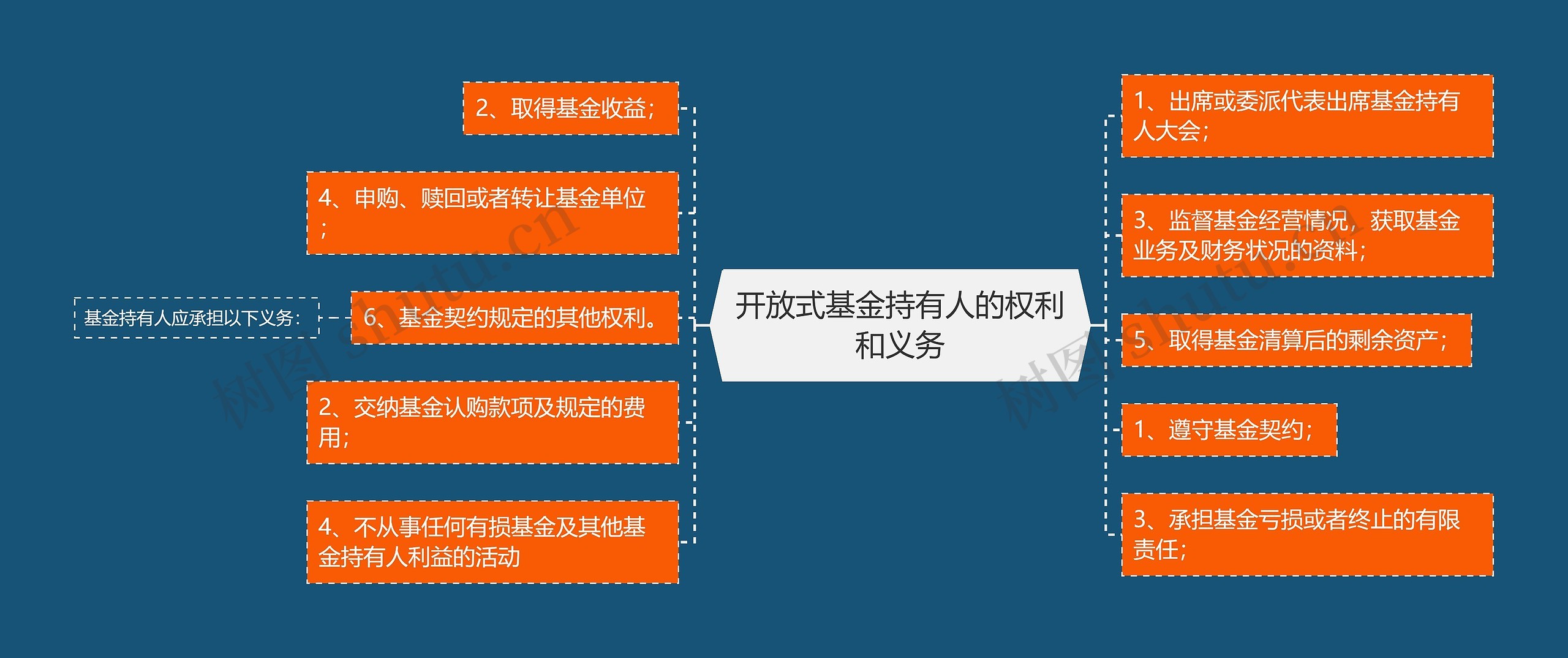 开放式基金持有人的权利和义务思维导图