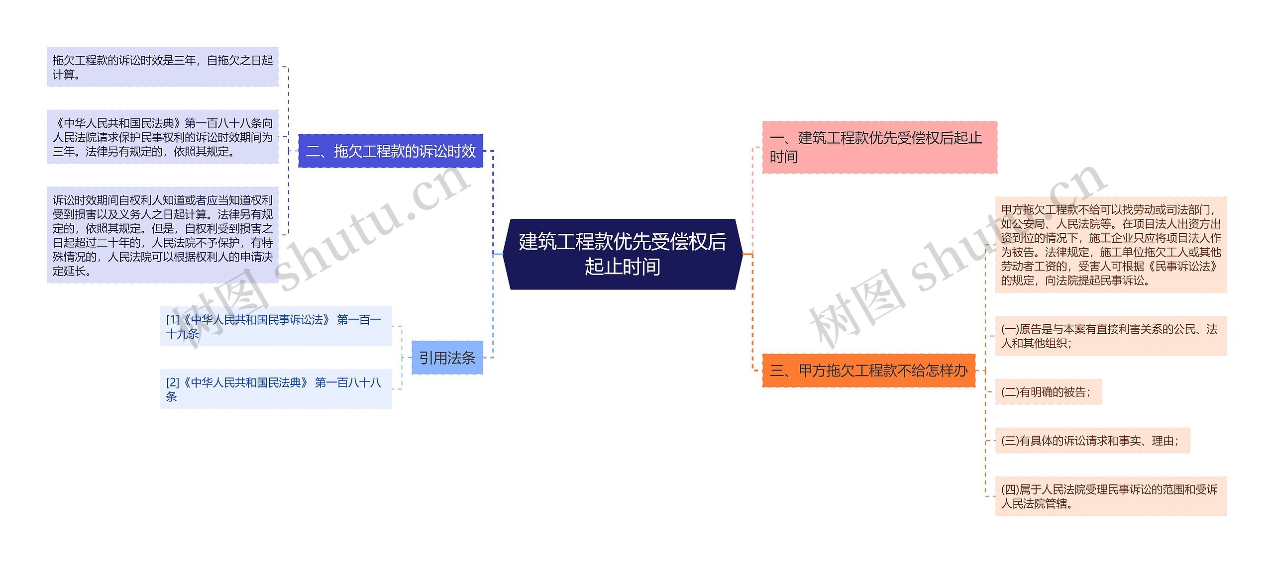 建筑工程款优先受偿权后起止时间