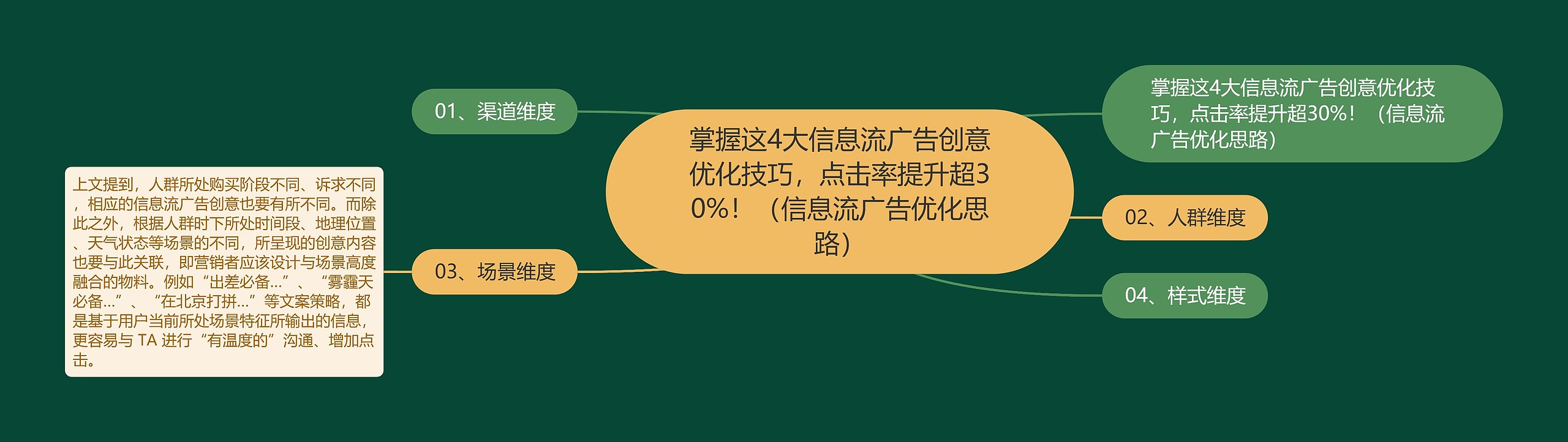 掌握这4大信息流广告创意优化技巧，点击率提升超30%！（信息流广告优化思路）思维导图