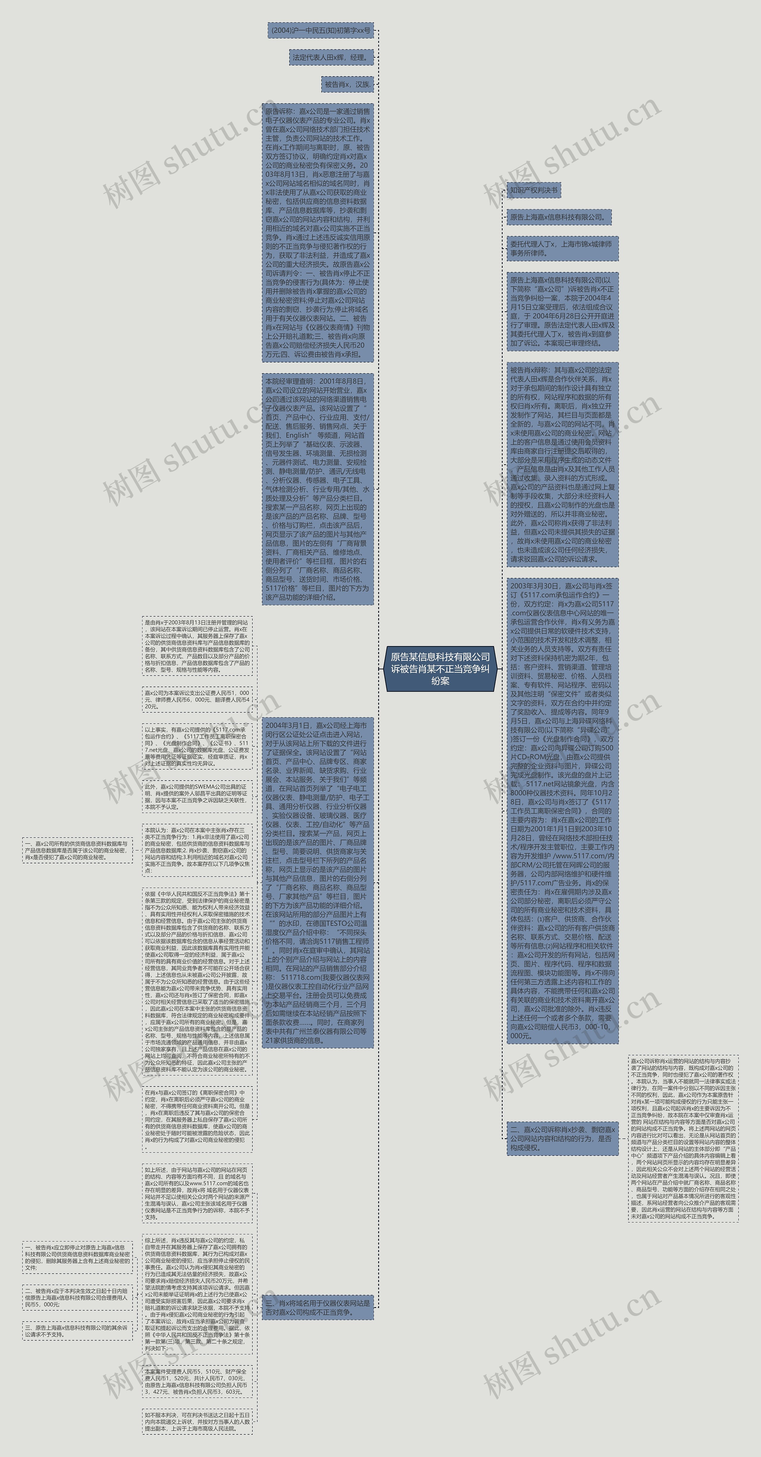原告某信息科技有限公司诉被告肖某不正当竞争纠纷案思维导图