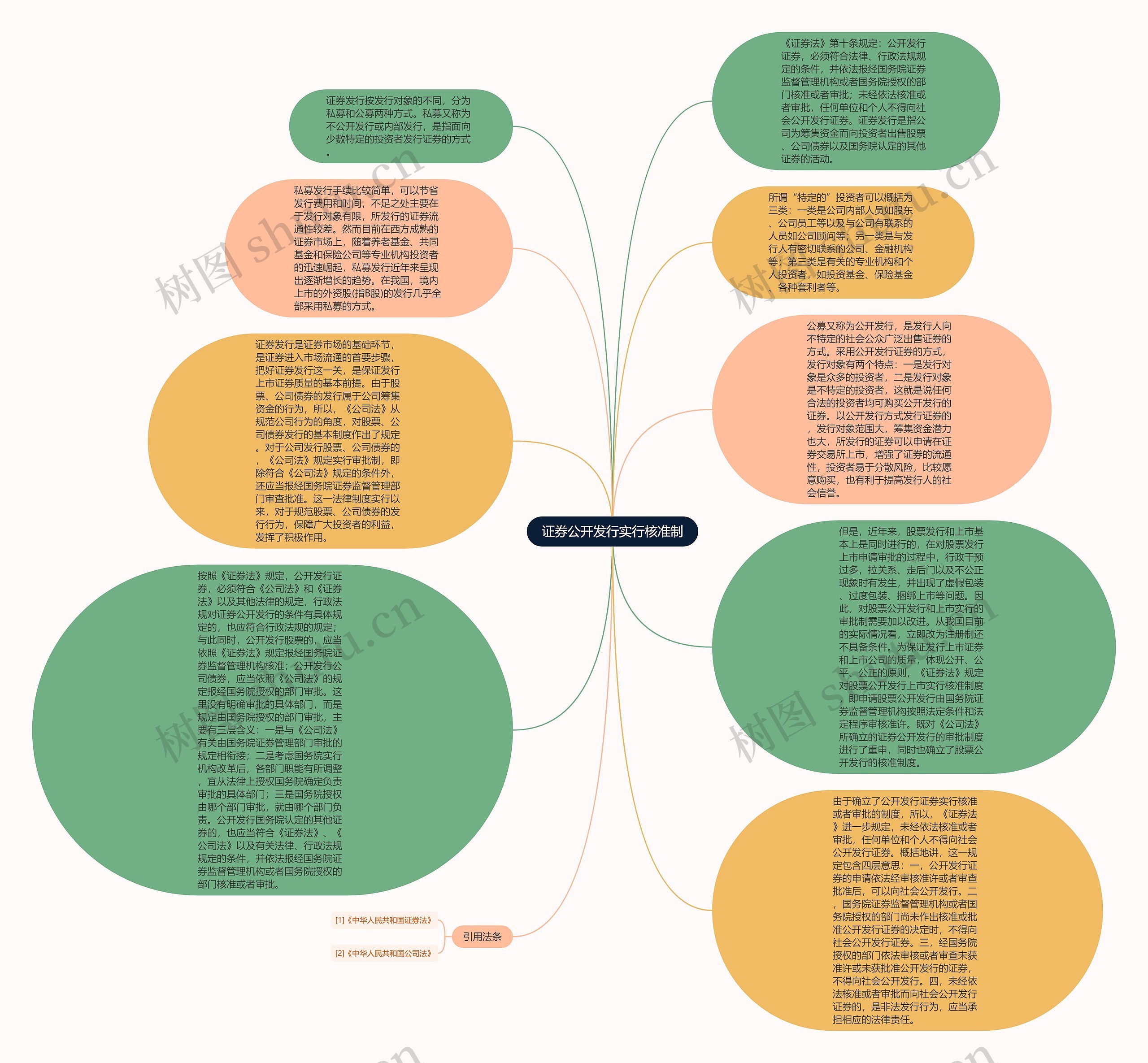 证券公开发行实行核准制思维导图