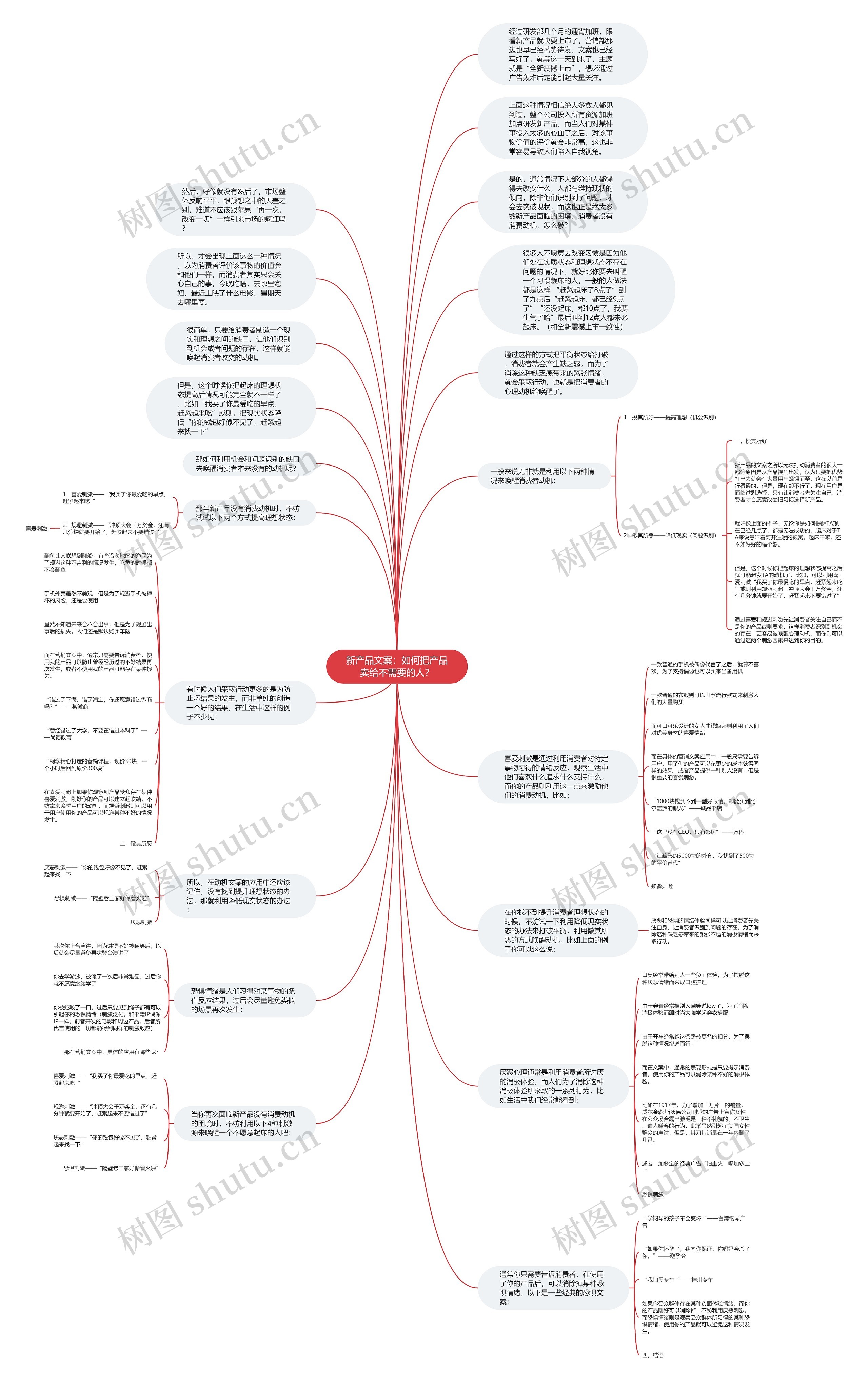 新产品文案：如何把产品卖给不需要的人？思维导图