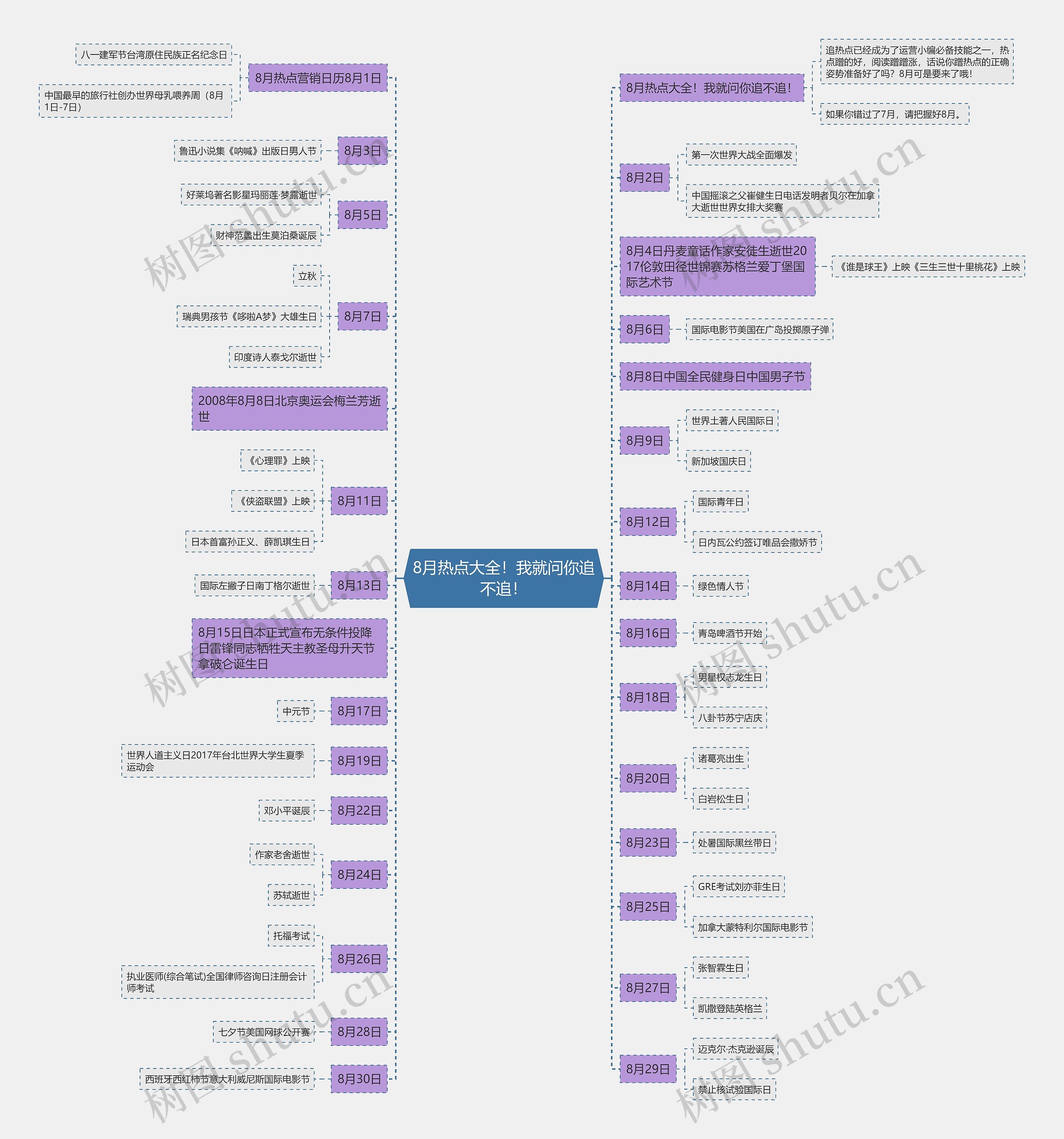 8月热点大全！我就问你追不追！思维导图