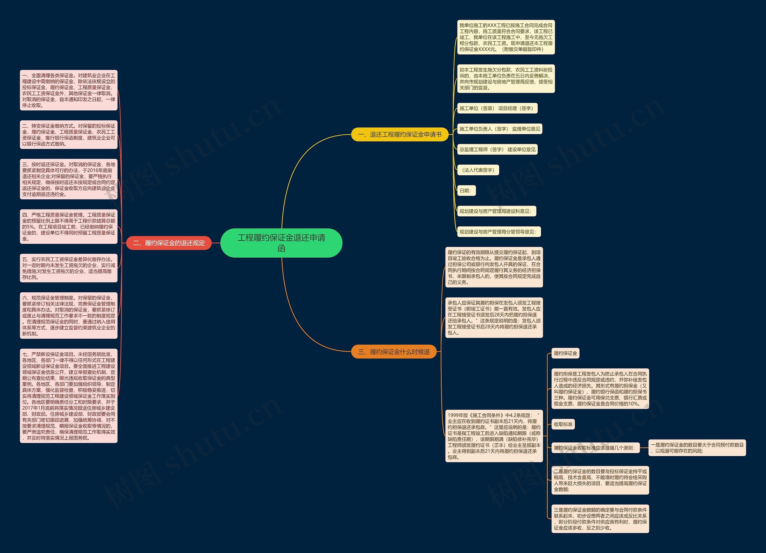 工程履约保证金退还申请函思维导图