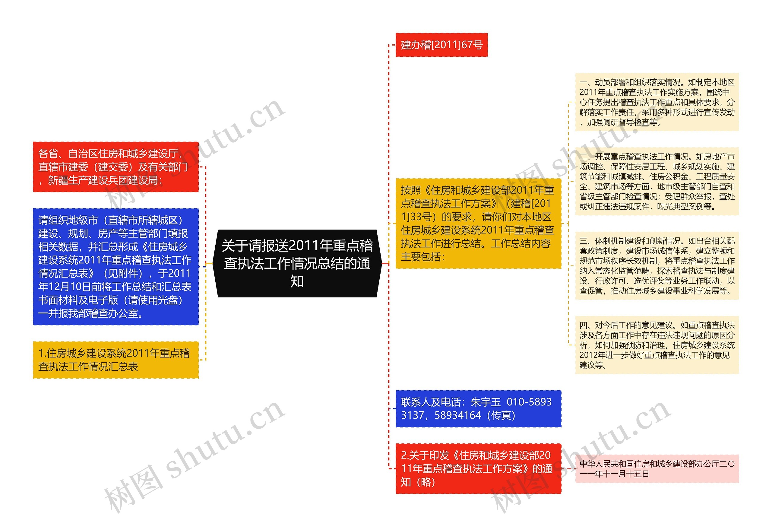 关于请报送2011年重点稽查执法工作情况总结的通知思维导图