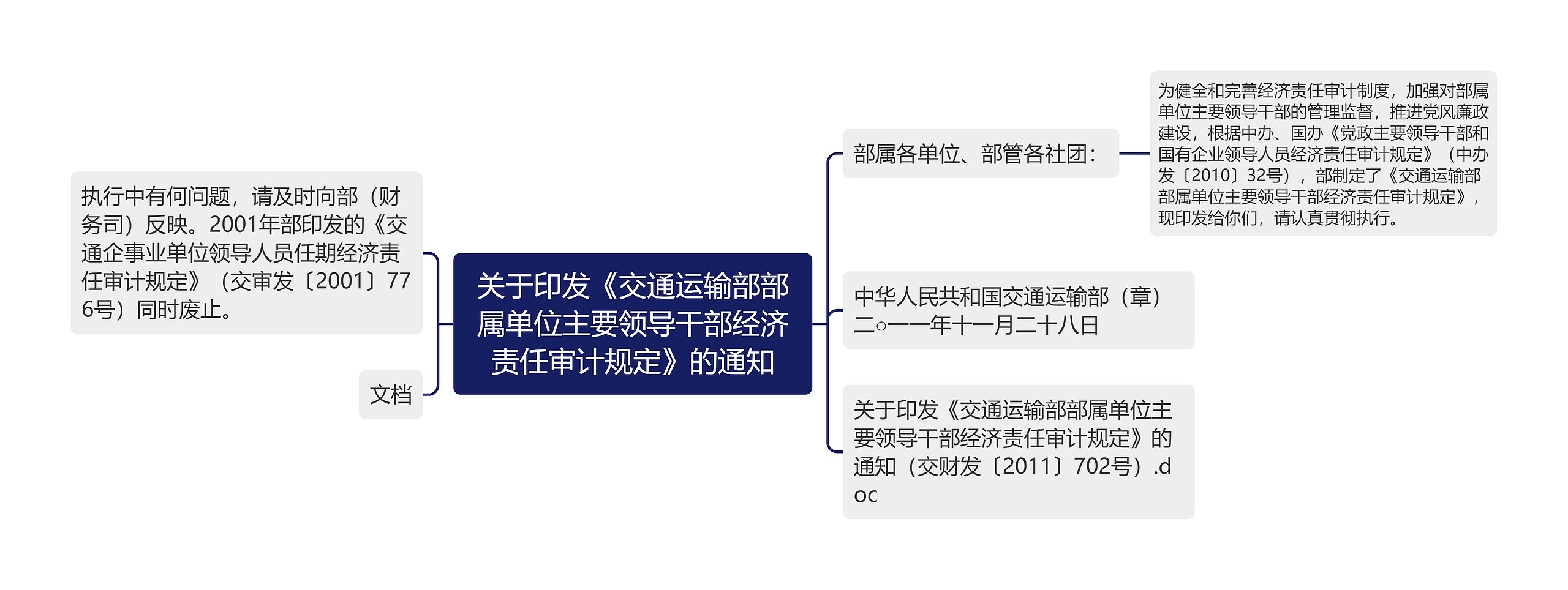 关于印发《交通运输部部属单位主要领导干部经济责任审计规定》的通知