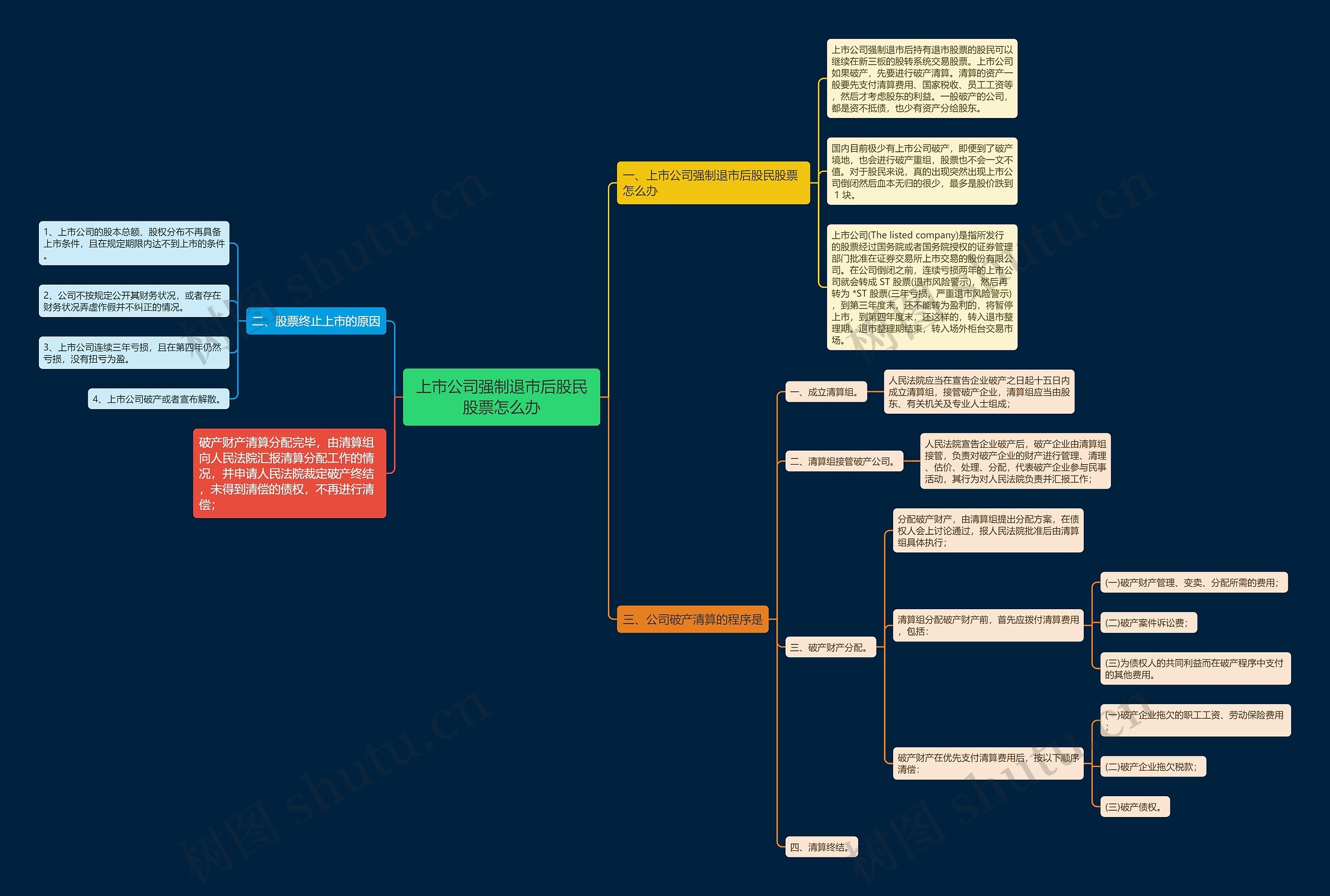 上市公司强制退市后股民股票怎么办思维导图