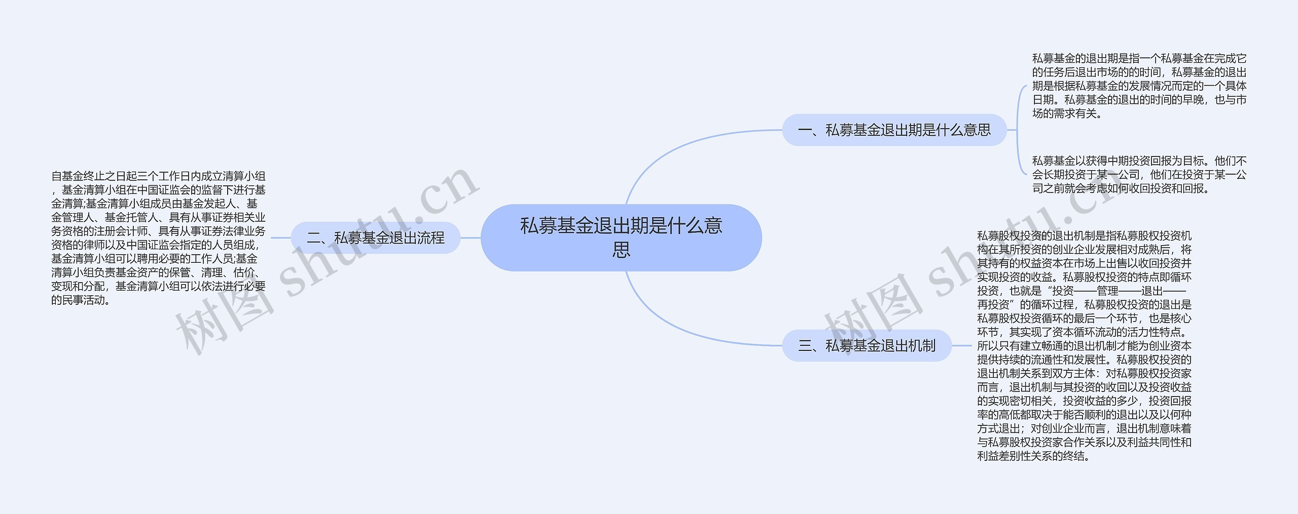 私募基金退出期是什么意思思维导图