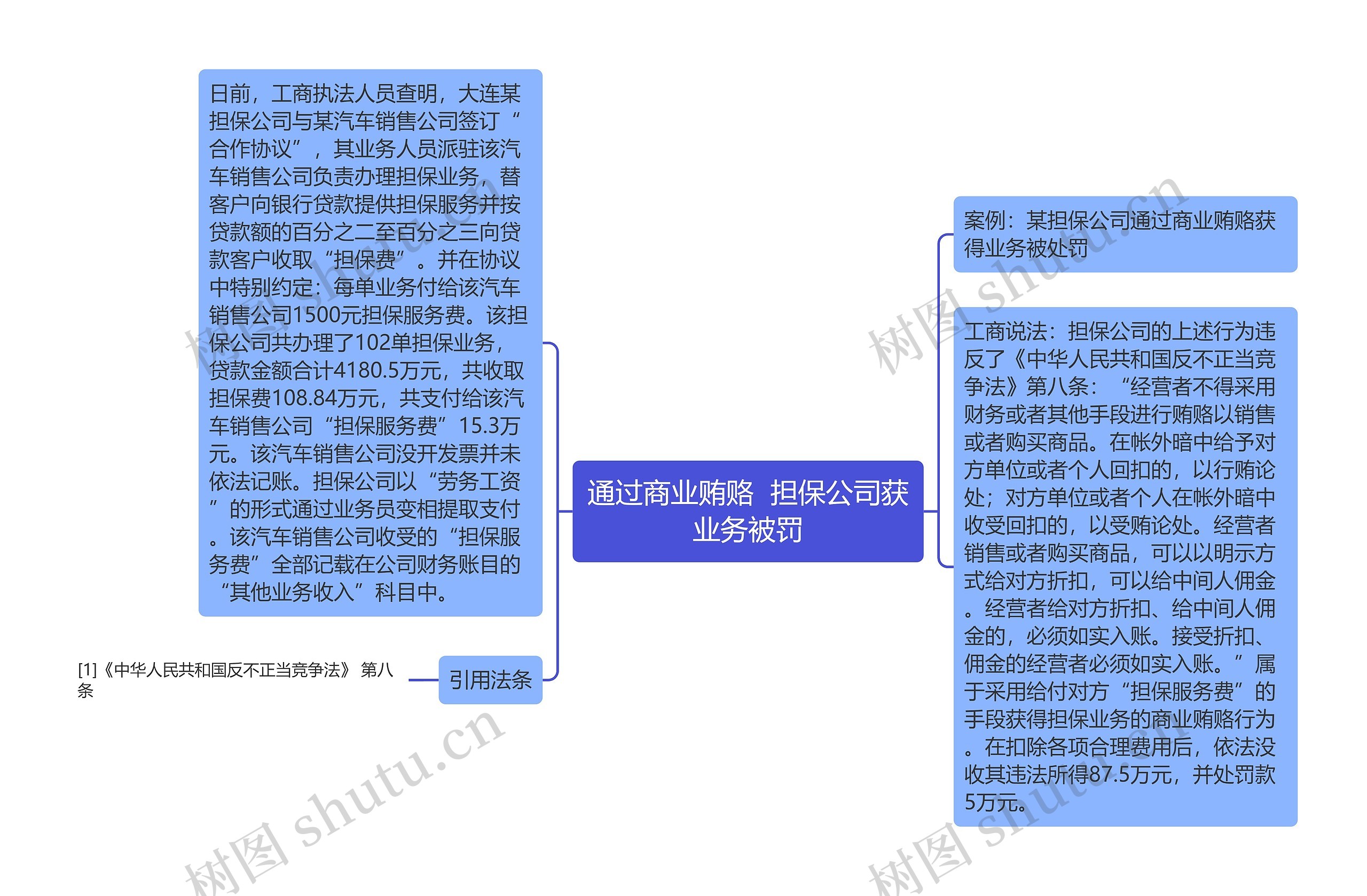 通过商业贿赂  担保公司获业务被罚思维导图