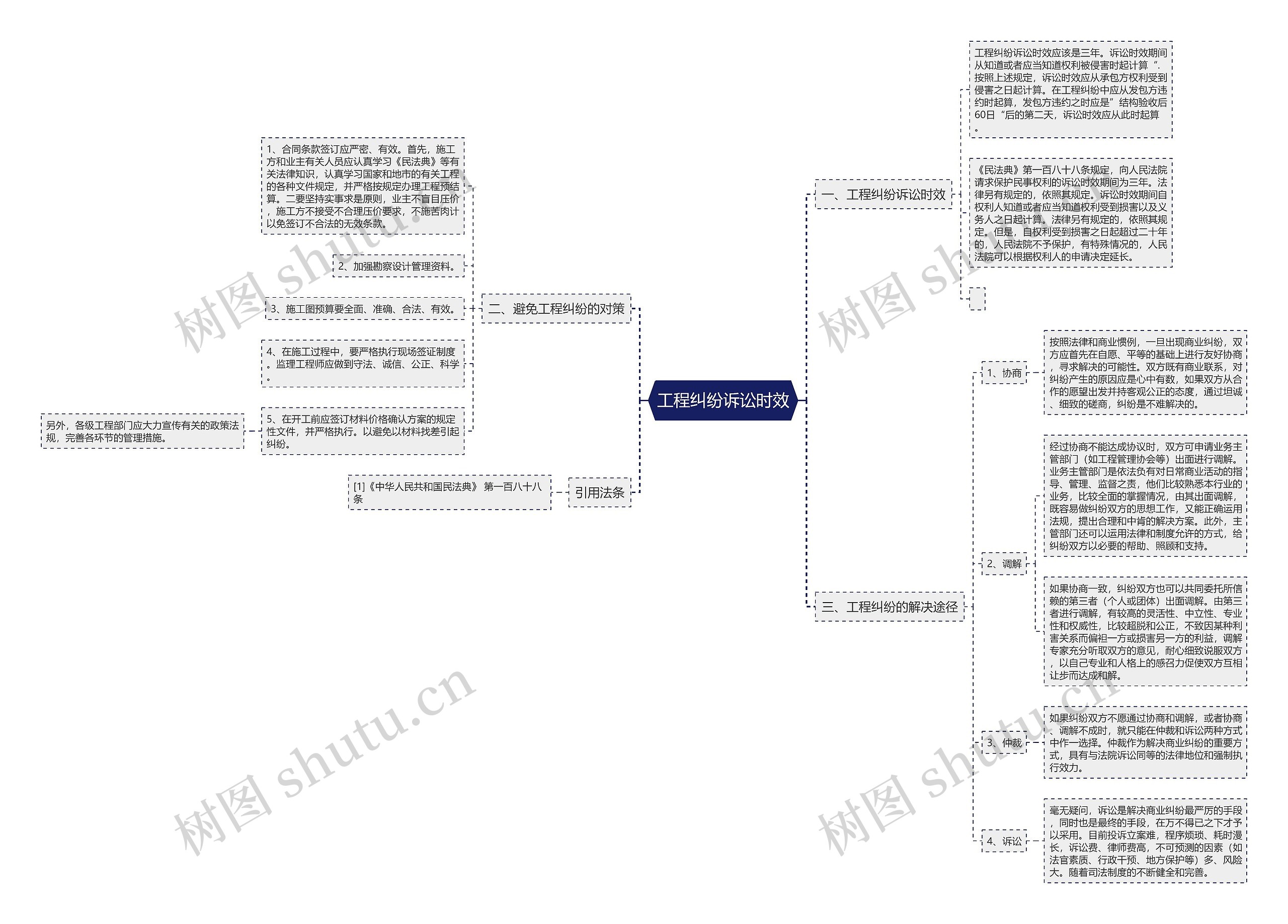 工程纠纷诉讼时效思维导图