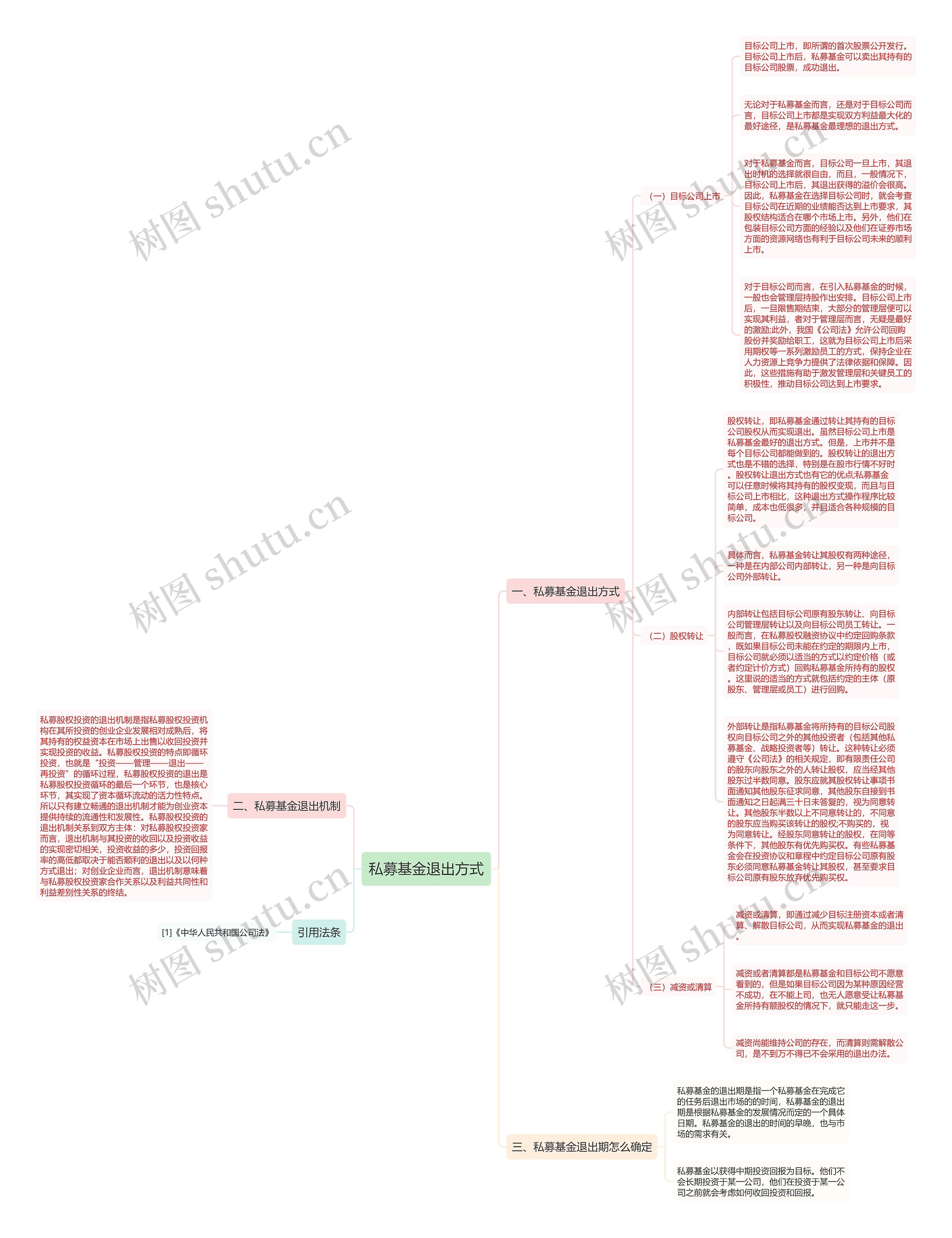 私募基金退出方式思维导图高清图 私募基金退出方式思维导图