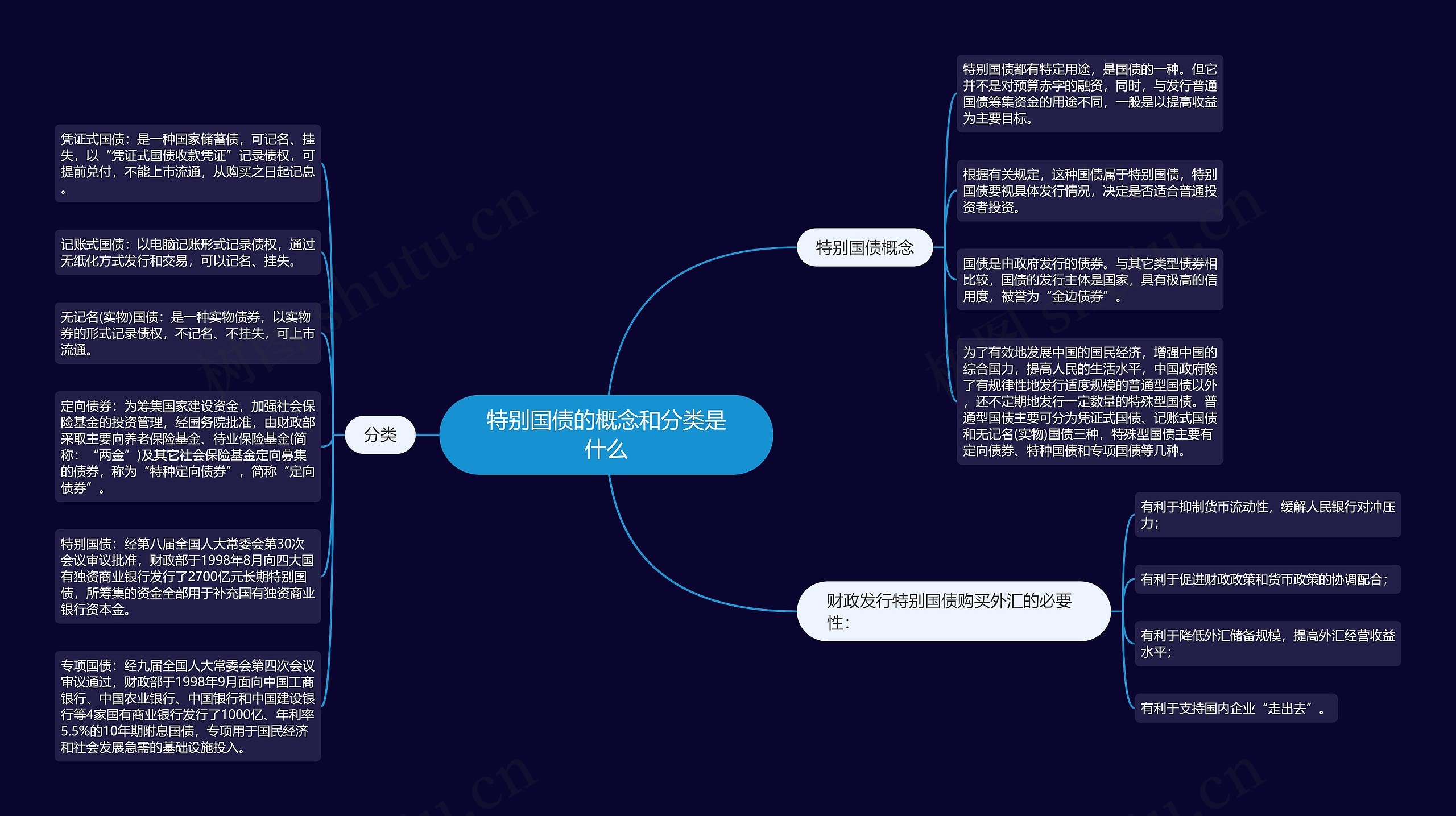 特别国债的概念和分类是什么思维导图