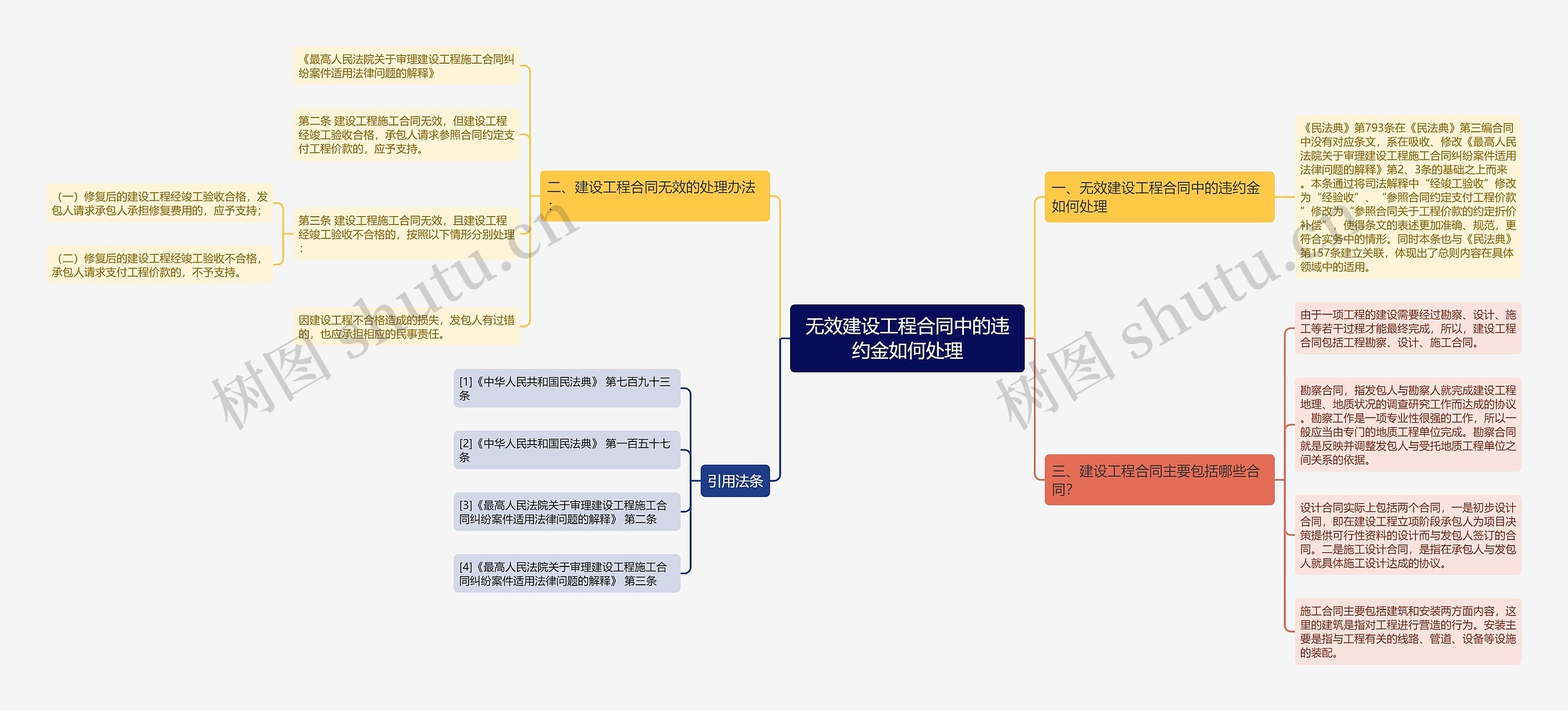 无效建设工程合同中的违约金如何处理 无效建设工程合同中的违约金如何处理