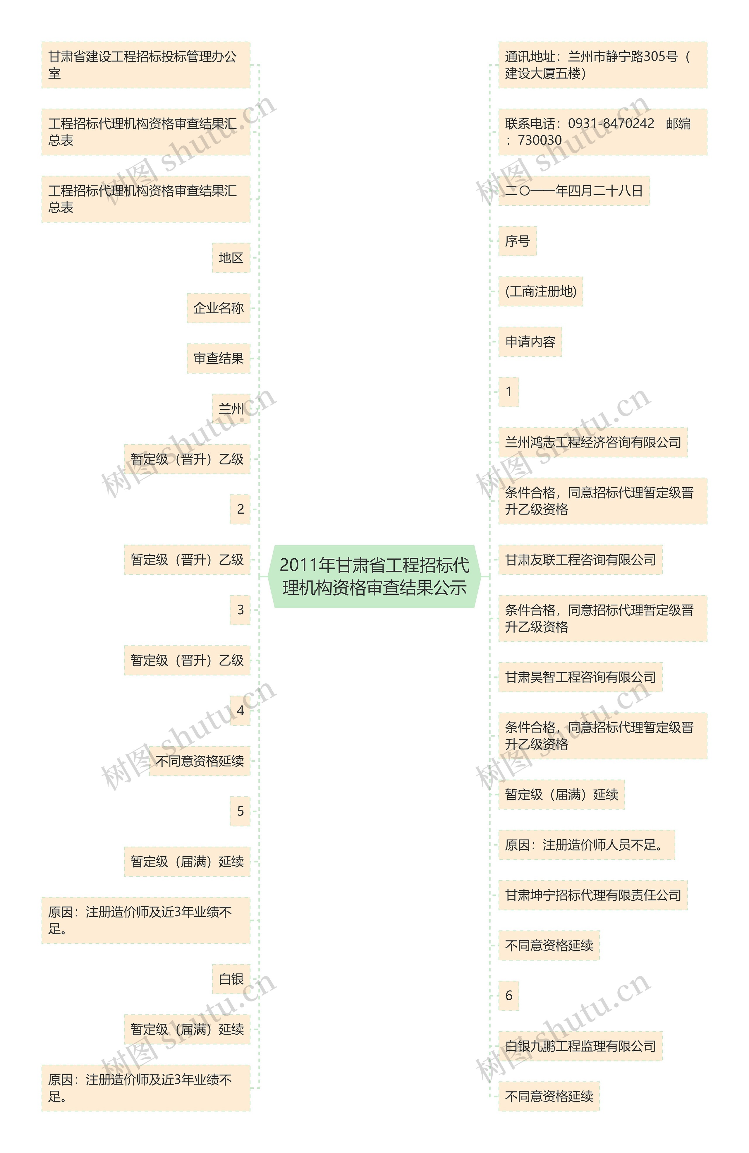 2011年甘肃省工程招标代理机构资格审查结果公示思维导图