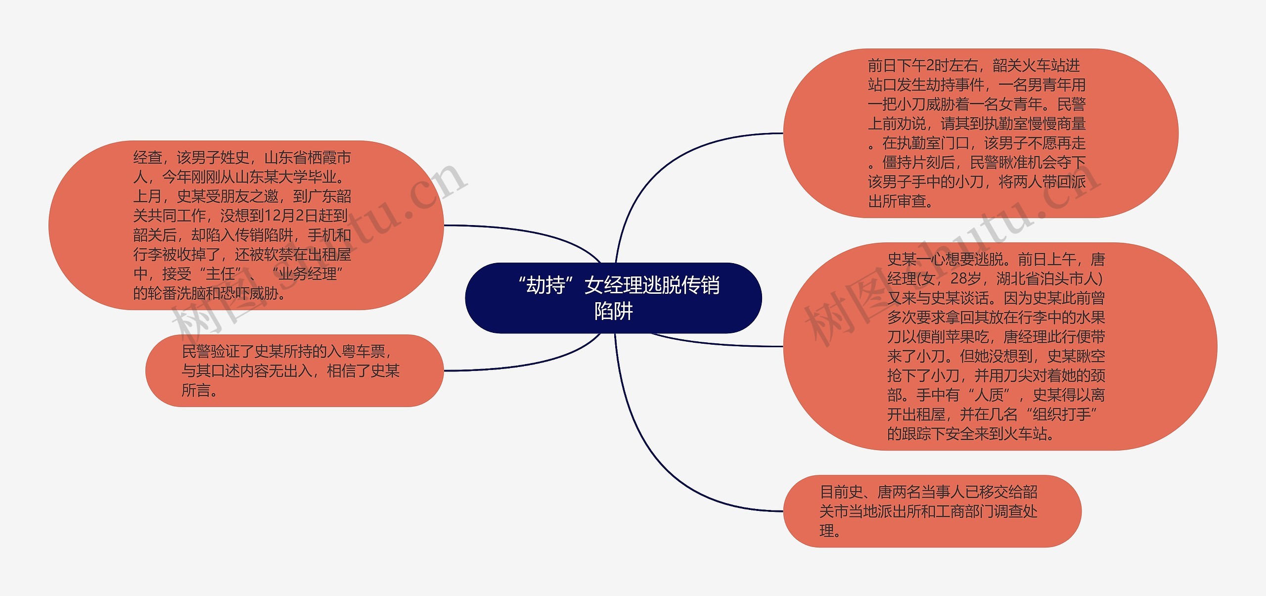 “劫持”女经理逃脱传销陷阱思维导图