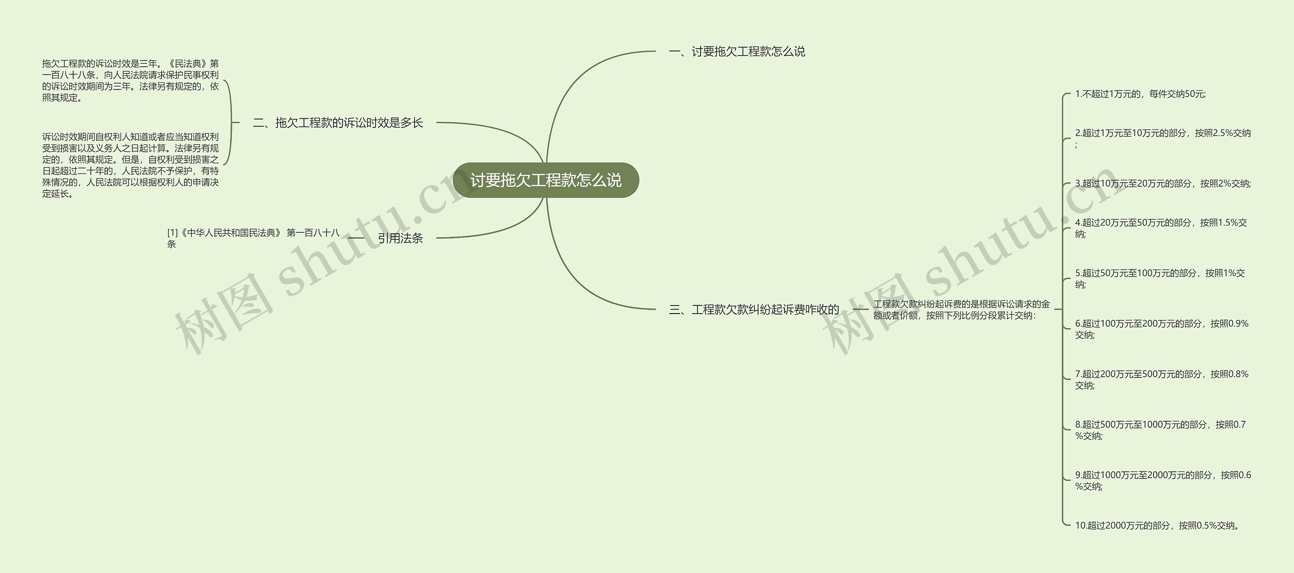 讨要拖欠工程款怎么说思维导图