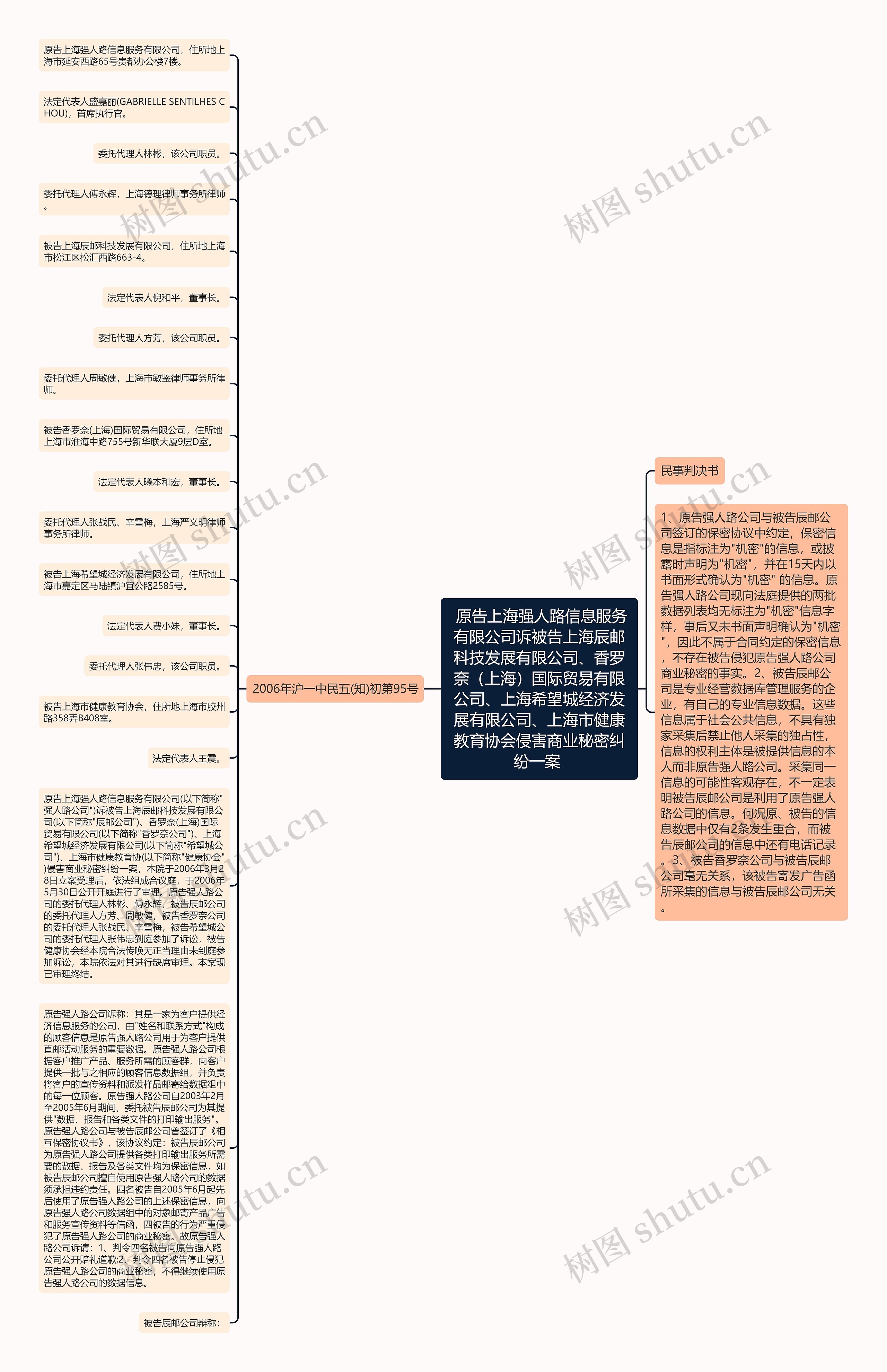  原告上海强人路信息服务有限公司诉被告上海辰邮科技发展有限公司、香罗奈（上海）国际贸易有限公司、上海希望城经济发展有限公司、上海市健康教育协会侵害商业秘密纠纷一案 思维导图