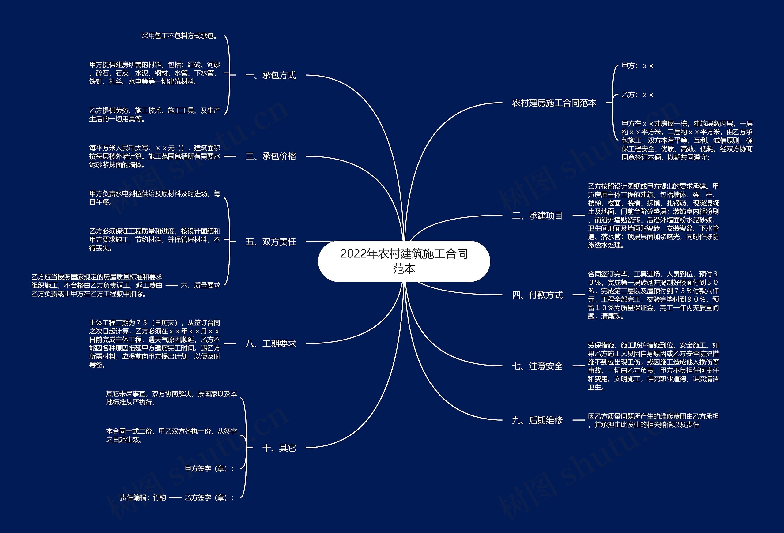 2022年农村建筑施工合同范本思维导图