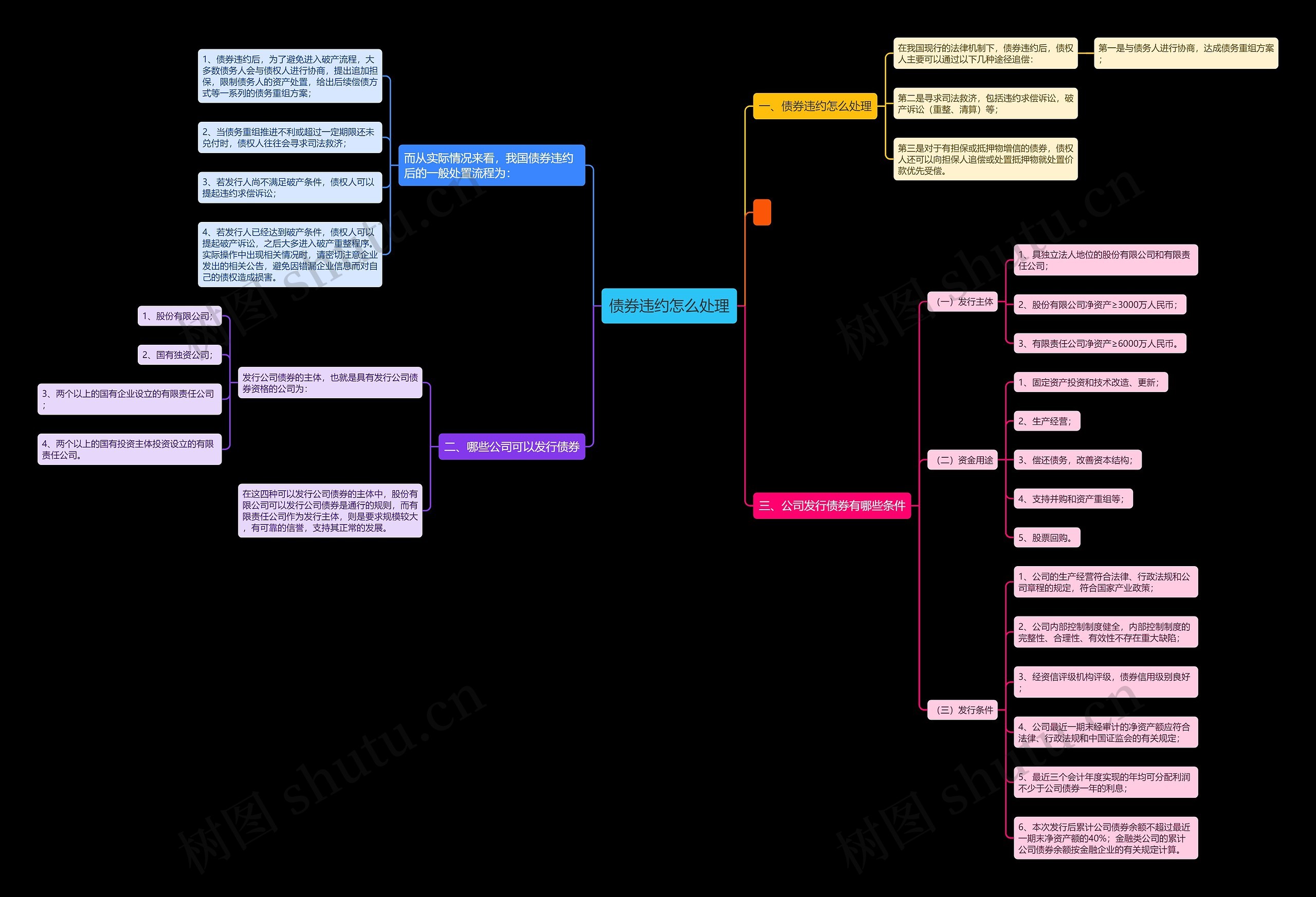 债券违约怎么处理思维导图