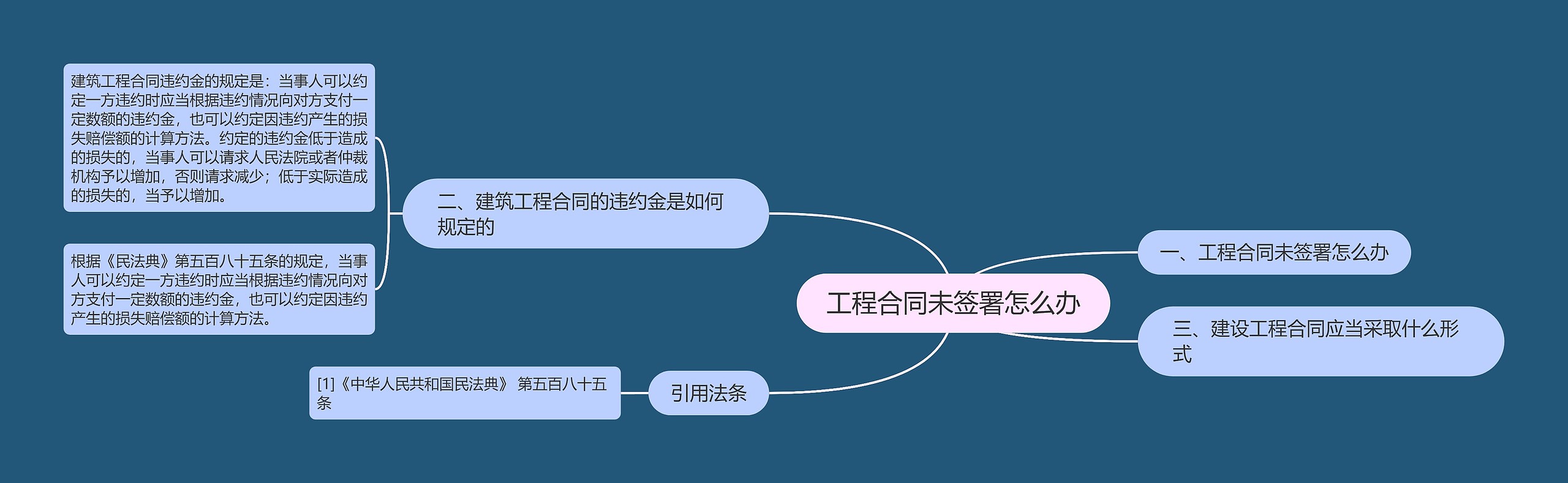 工程合同未签署怎么办思维导图