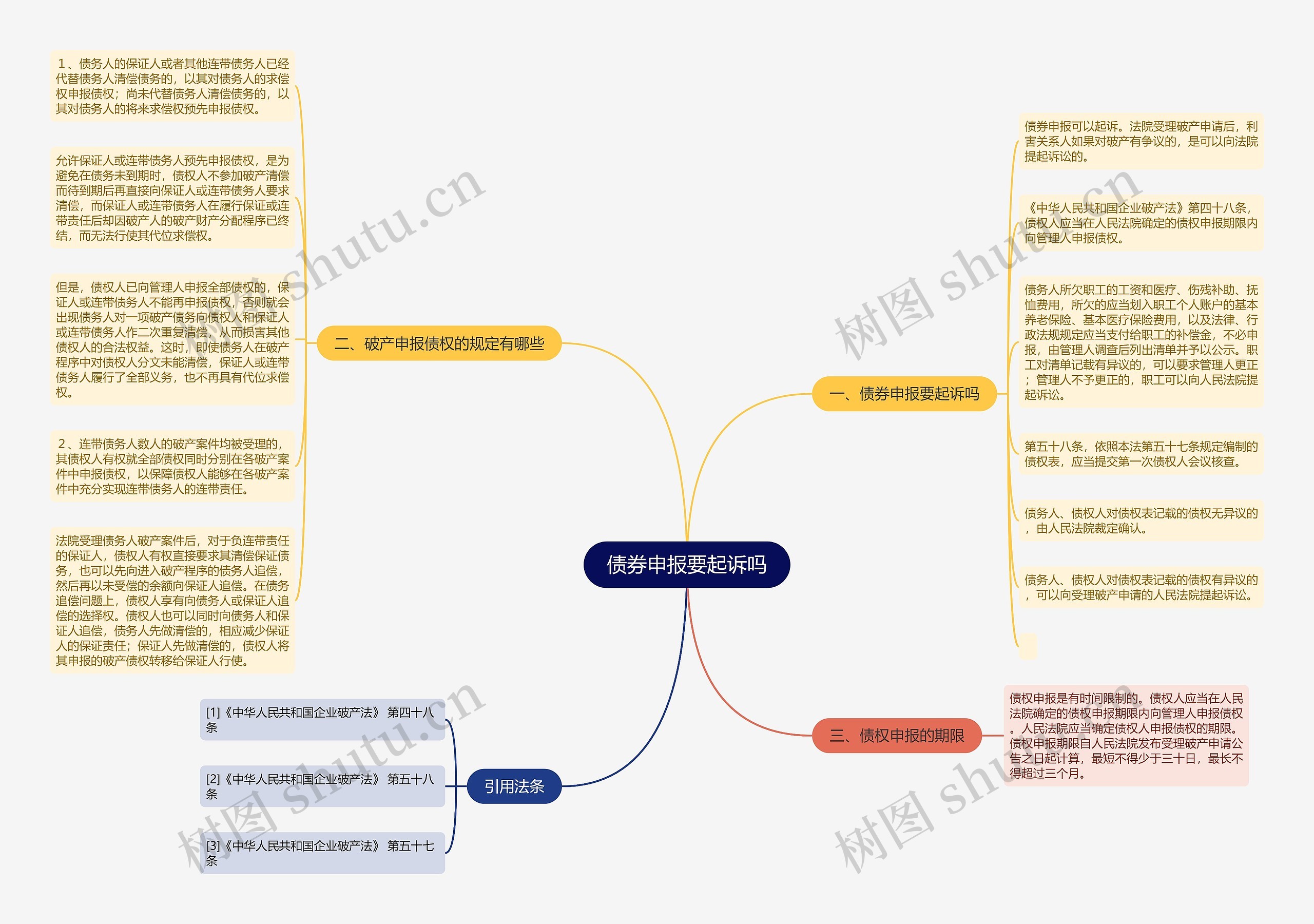 债券申报要起诉吗思维导图