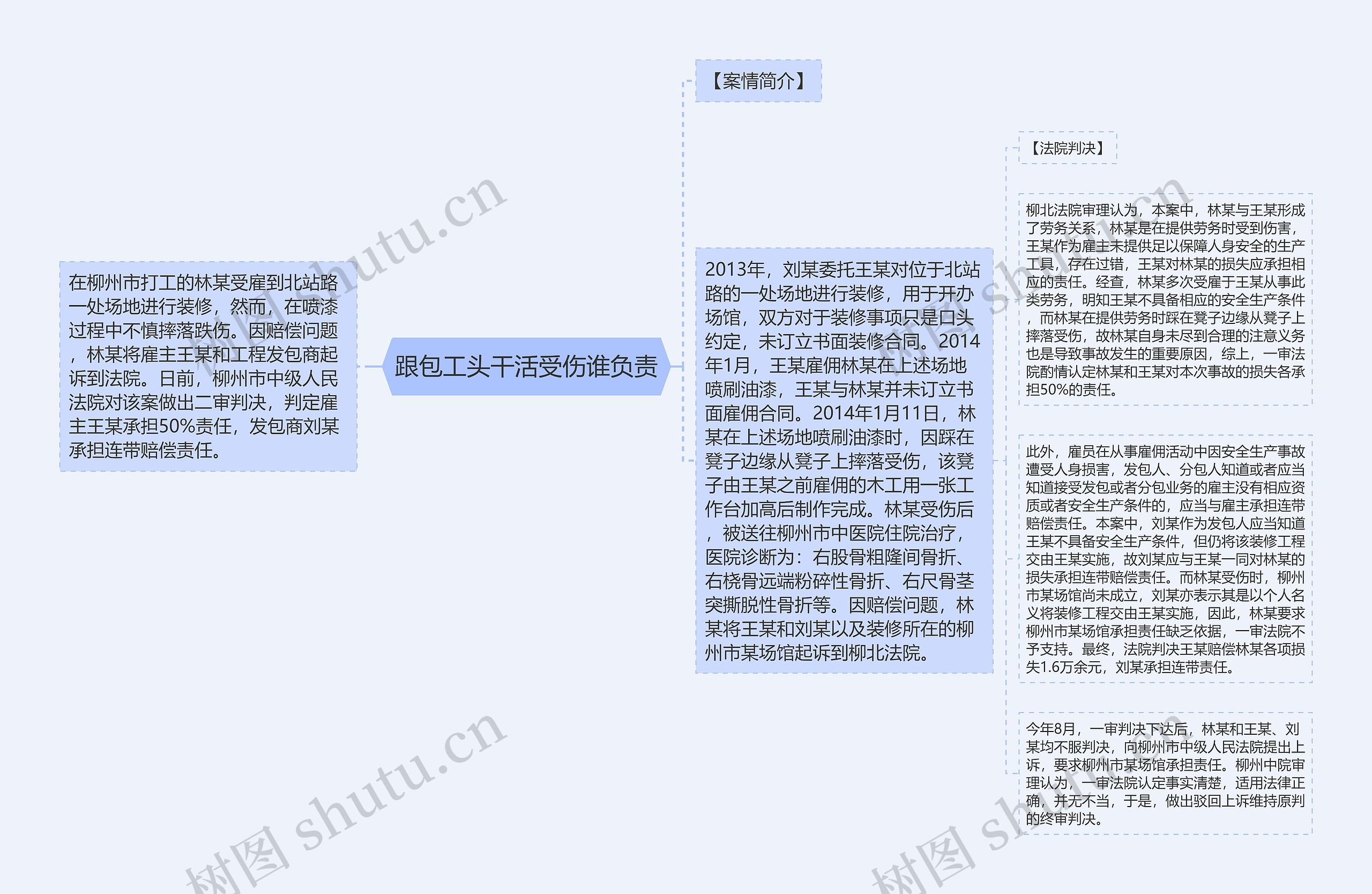 跟包工头干活受伤谁负责思维导图