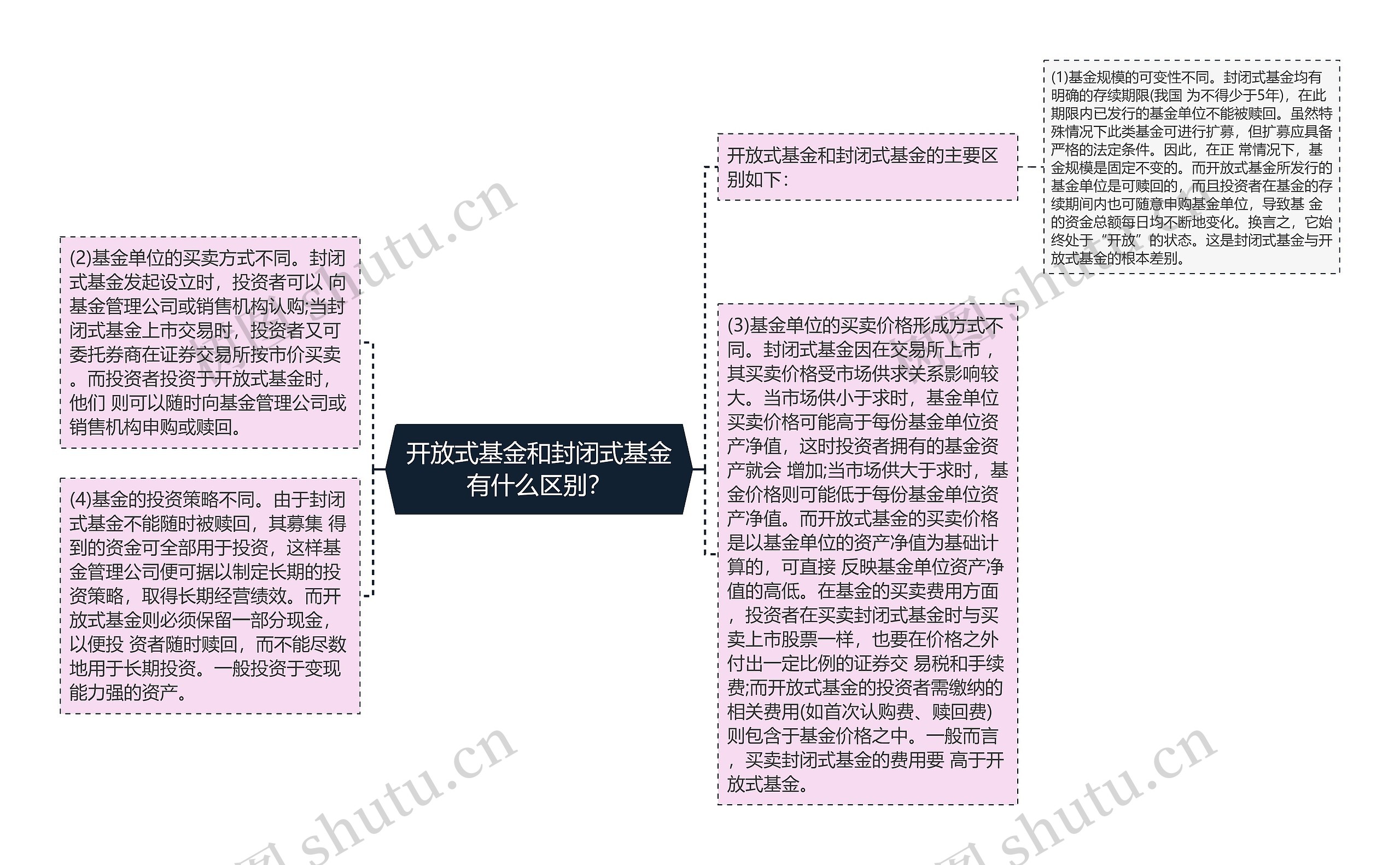 开放式基金和封闭式基金有什么区别？