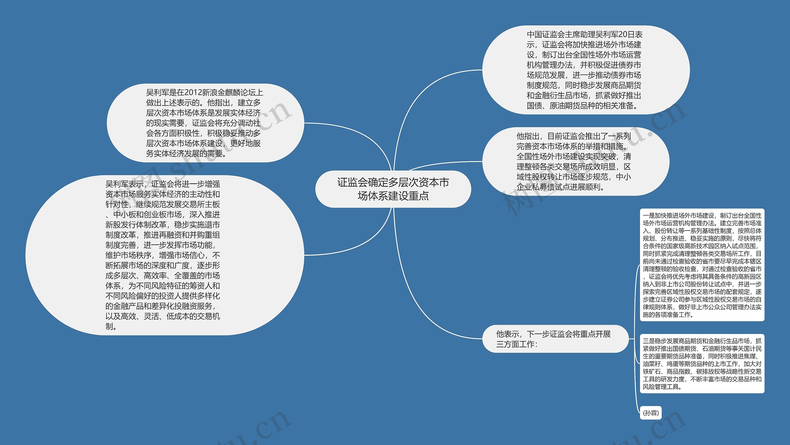 证监会确定多层次资本市场体系建设重点思维导图