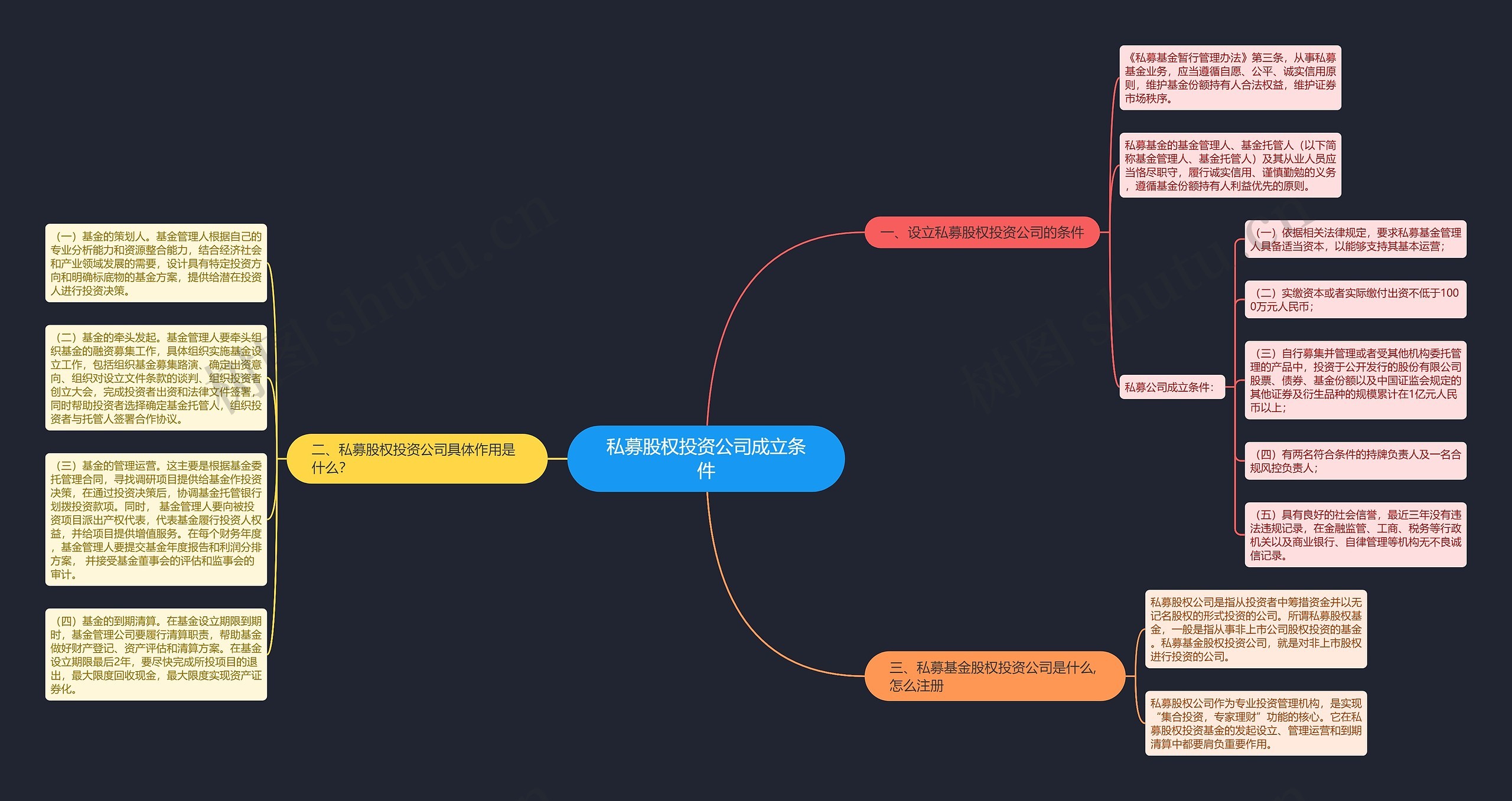 私募股权投资公司成立条件思维导图