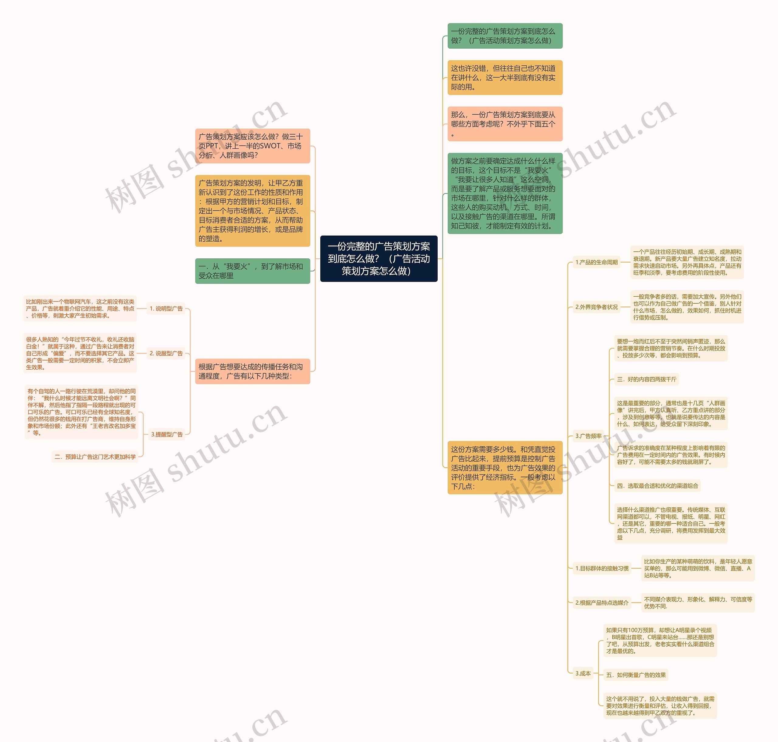 一份完整的广告策划方案到底怎么做？（广告活动策划方案怎么做）思维导图
