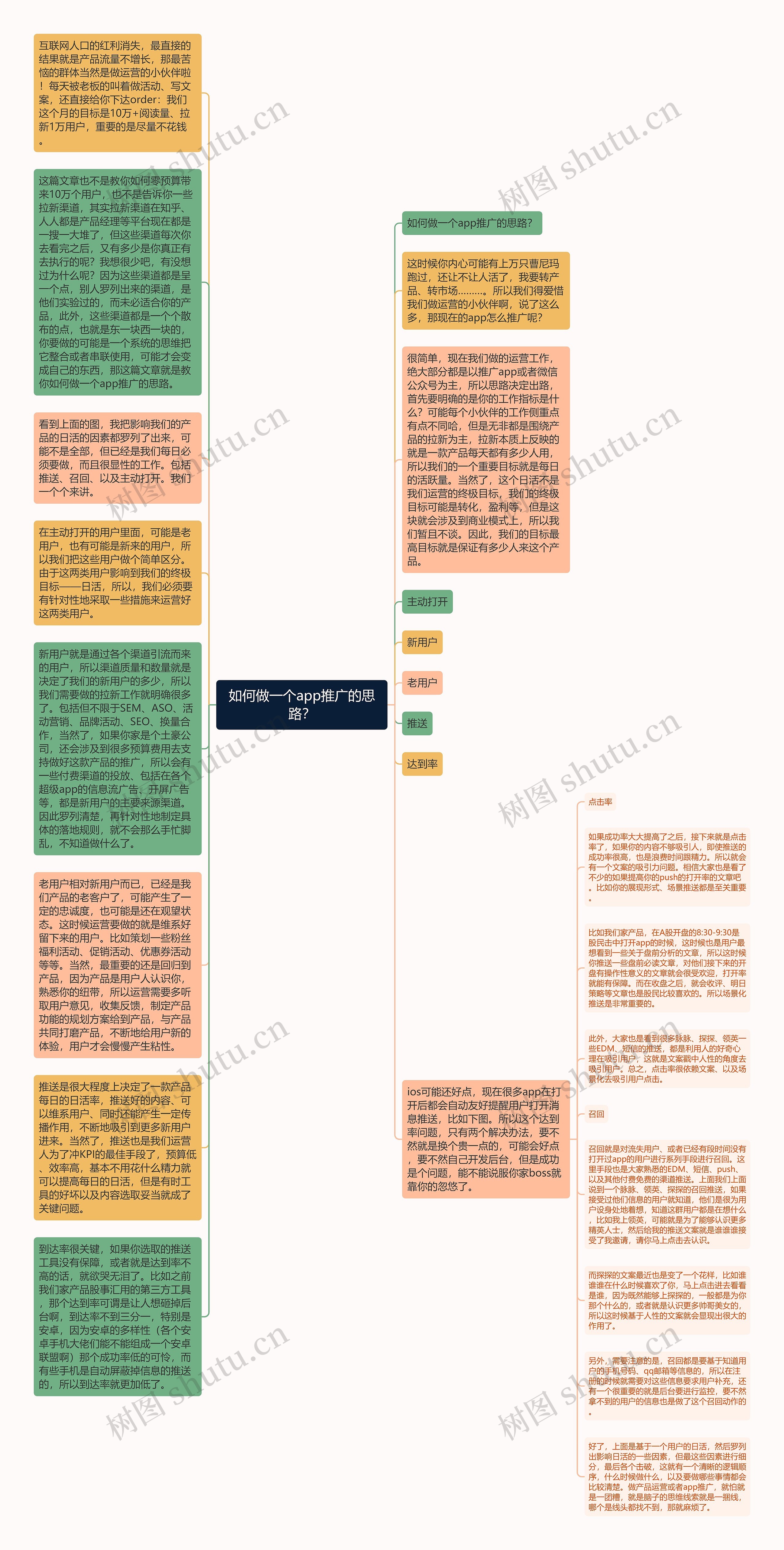 如何做一个app推广的思路？思维导图