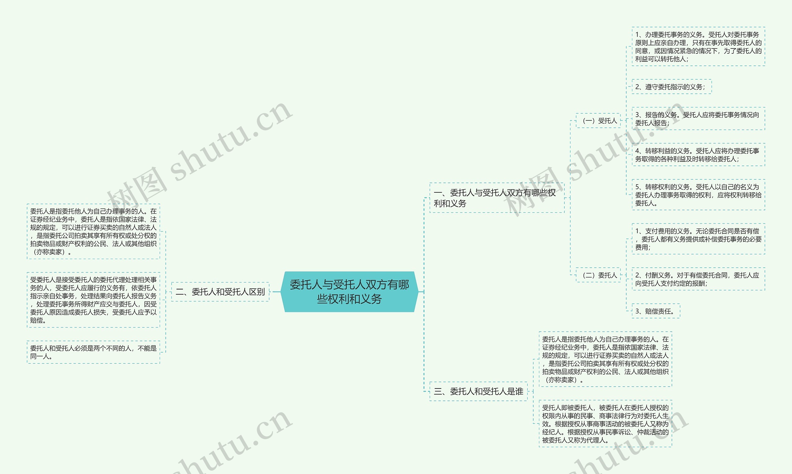 委托人与受托人双方有哪些权利和义务思维导图