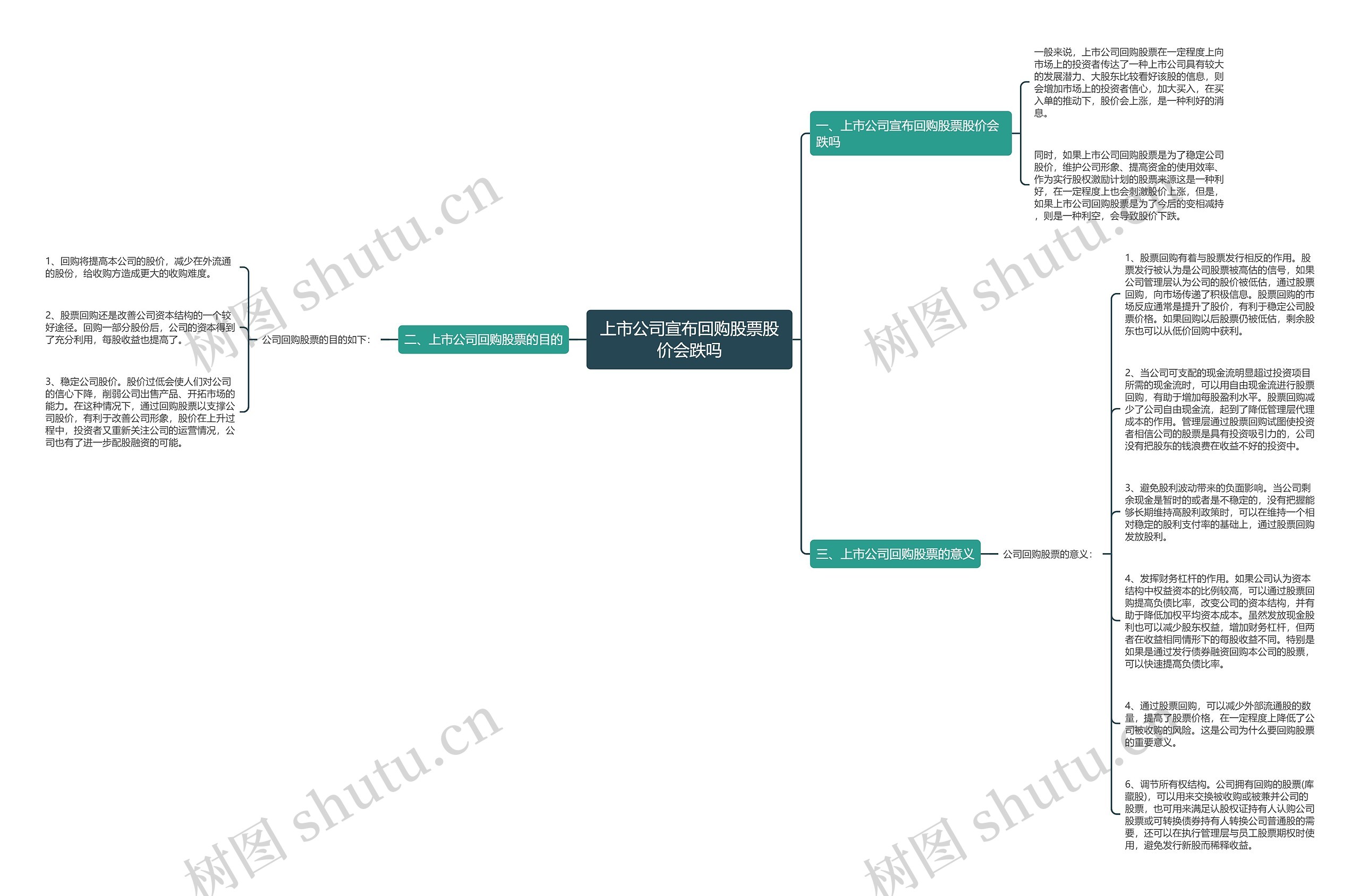 上市公司宣布回购股票股价会跌吗思维导图